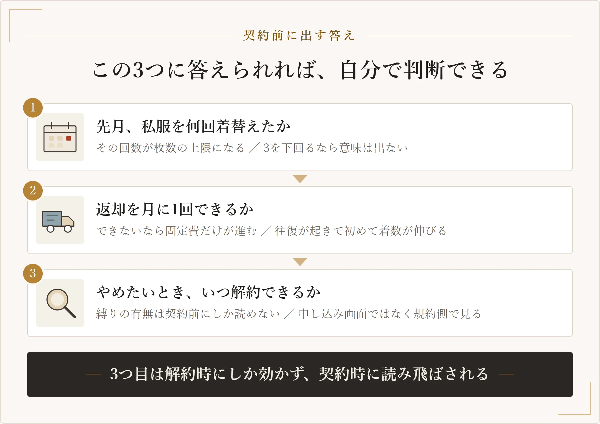 洋服のサブスクを契約する前に自分で答えを出す3つの質問（先月の着替え回数・月1回返却できるか・いつ解約できるか）を並べた図