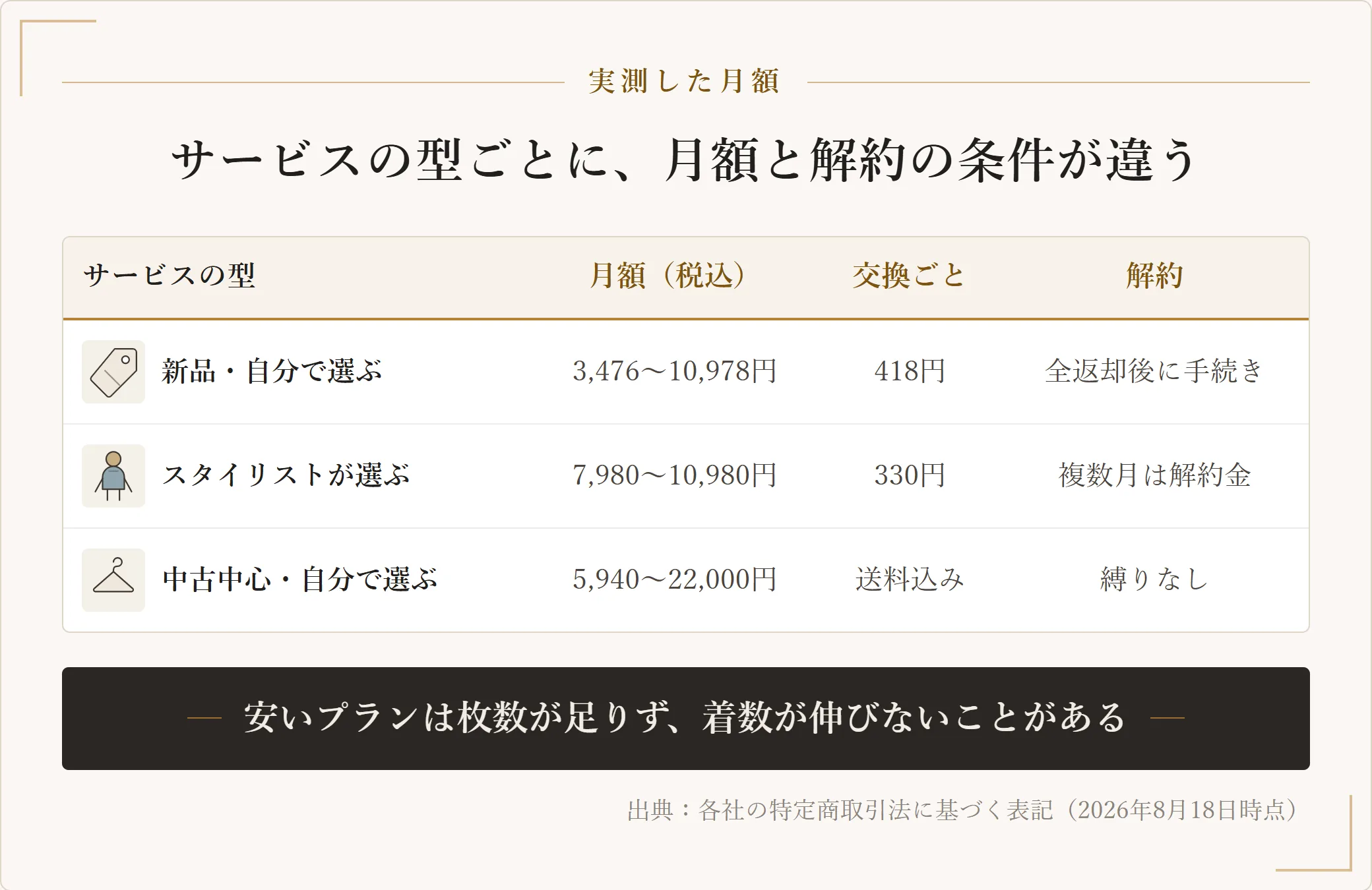 月額制ファッションレンタル3つの型について、月額・交換ごとの費用・解約の条件を並べた表。2026年8月18日時点の実測値