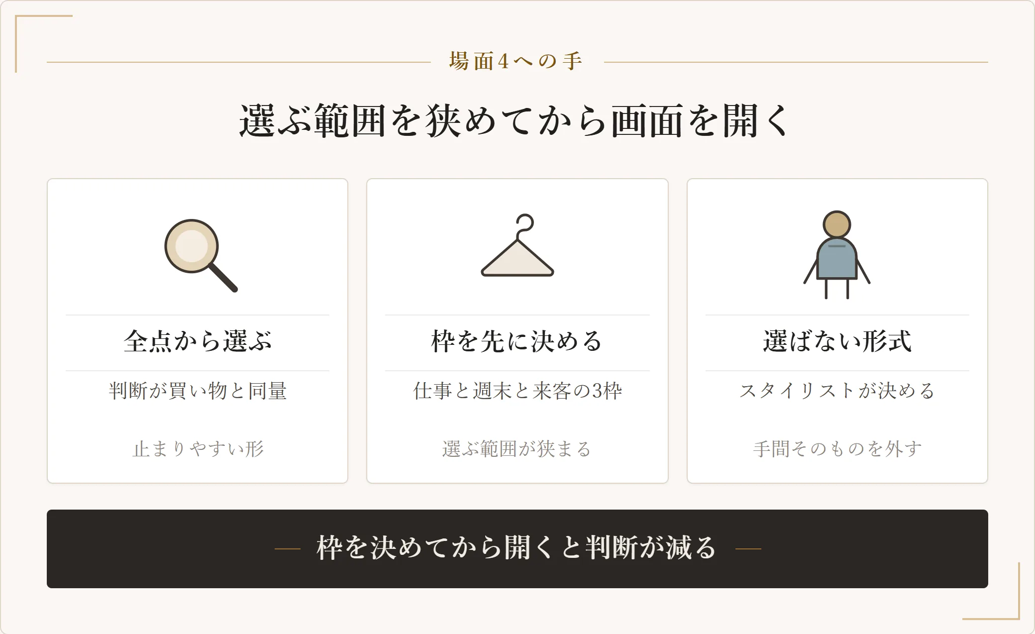 借りる服を選ぶ手間を減らす3つの形を並べた図。全点から選ぶ、着る場面の枠を先に決めてから選ぶ、スタイリストが選ぶ形式に任せるという3つの選び方を比べた図