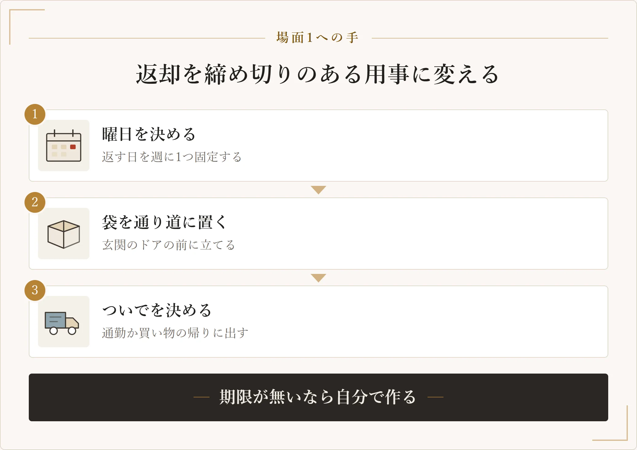 返却が先送りされる状態を直す3段階の手順を示した図。返す曜日を週に1つ固定し、返却袋を玄関の通り道に置き、通勤や買い物の帰りに出す流れを示した図