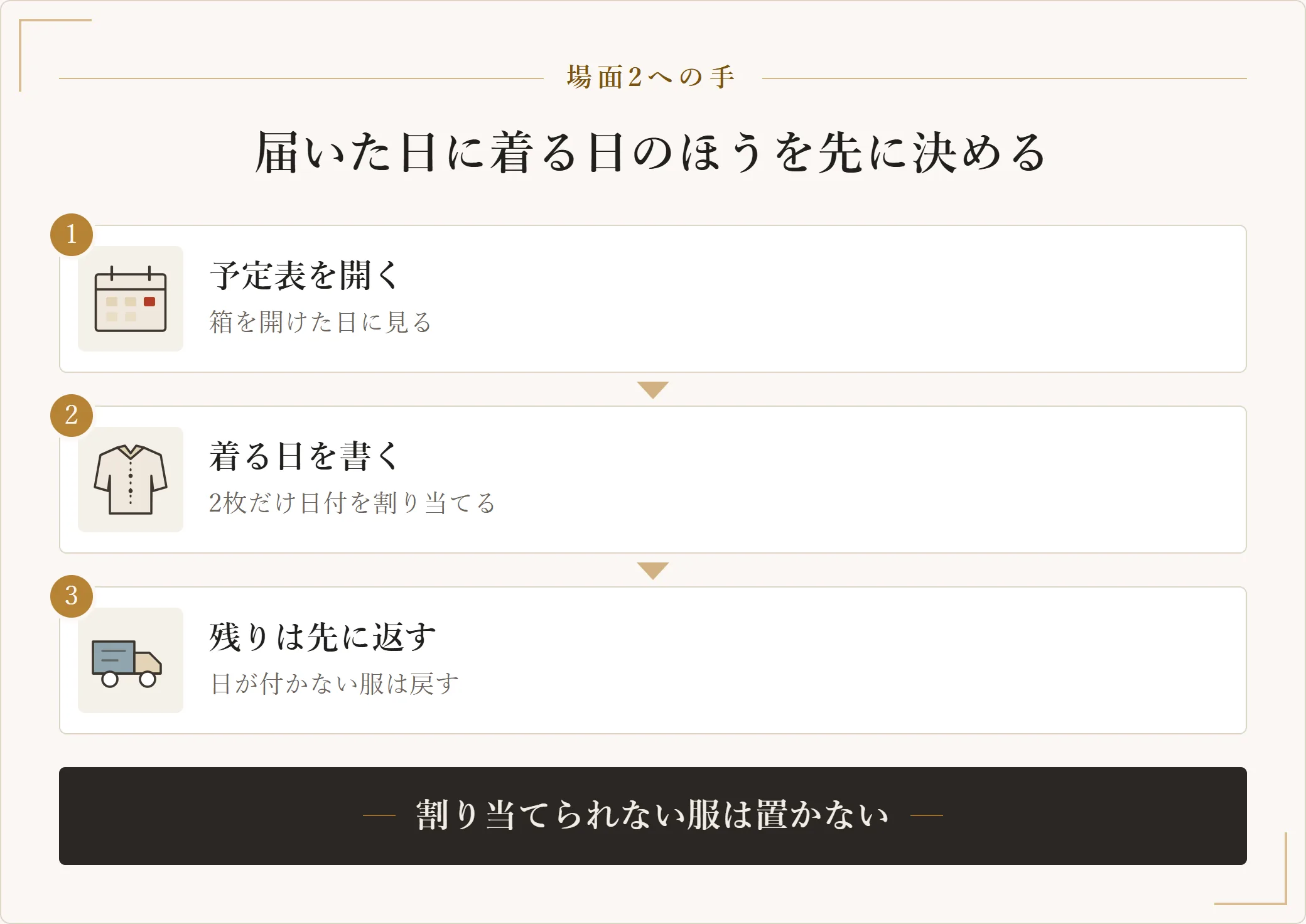 届いた服を着ないまま返す状態を直す3段階の手順を示した図。届いた日に予定表を開き、2枚に着る日を書き込み、日を割り当てられなかった服は先に返す流れを示した図