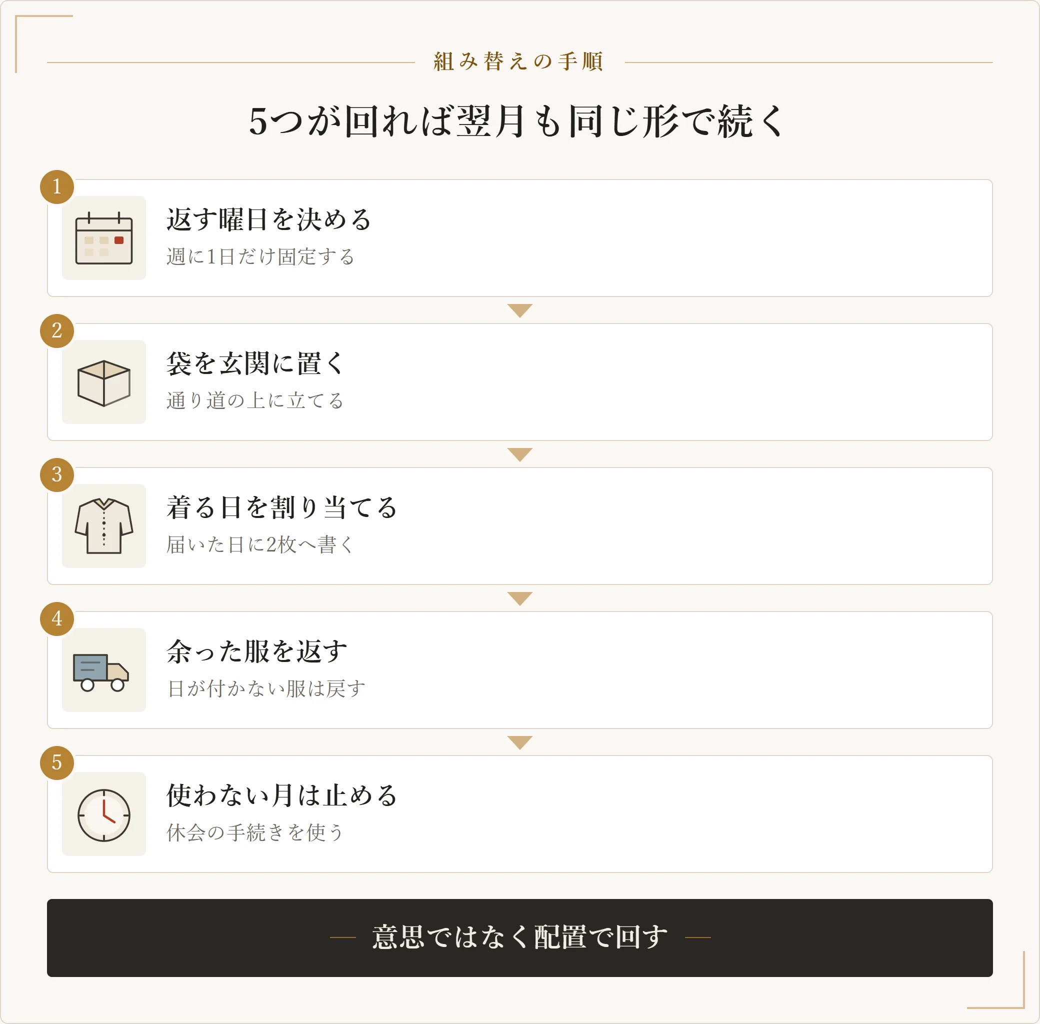 服のサブスクを続く形に組み替える5段階の手順を示した図。返す曜日を決め、返却袋を玄関に置き、届いた日に着る日を割り当て、出番の無い服を先に返し、使わない月は休会にする流れを示した図