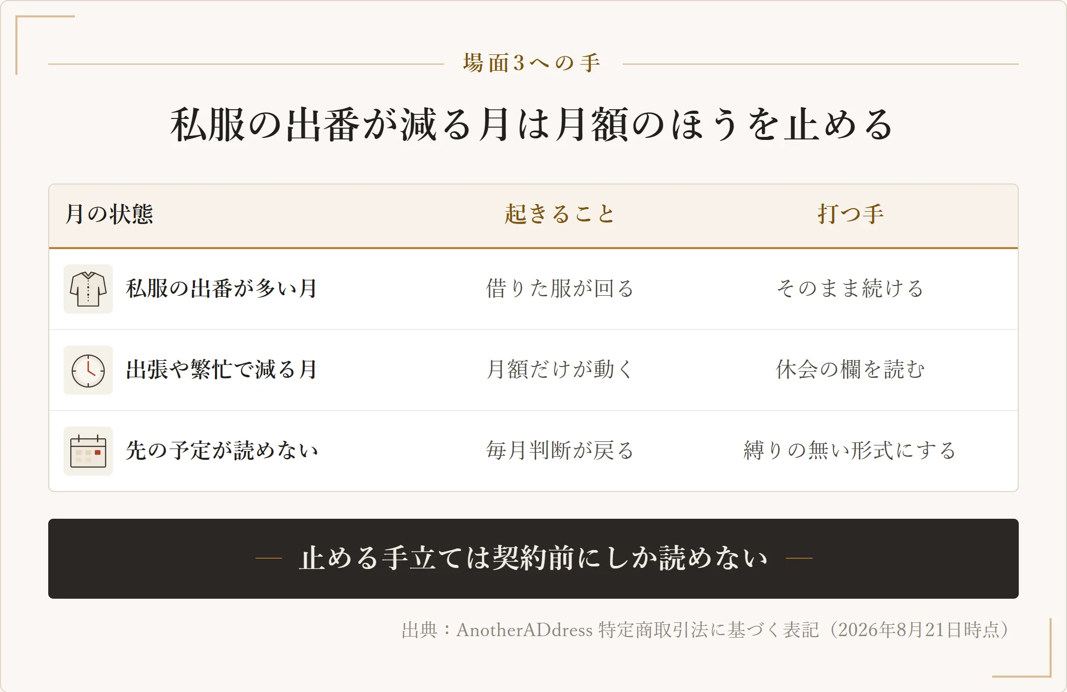 私服の出番が月ごとに変わることへの対応を並べた表。出番が多い月はそのまま続け、出張や繁忙で減る月は休会の欄を読み、先の予定が読めないときは縛りの無い形式を選ぶことを示した図
