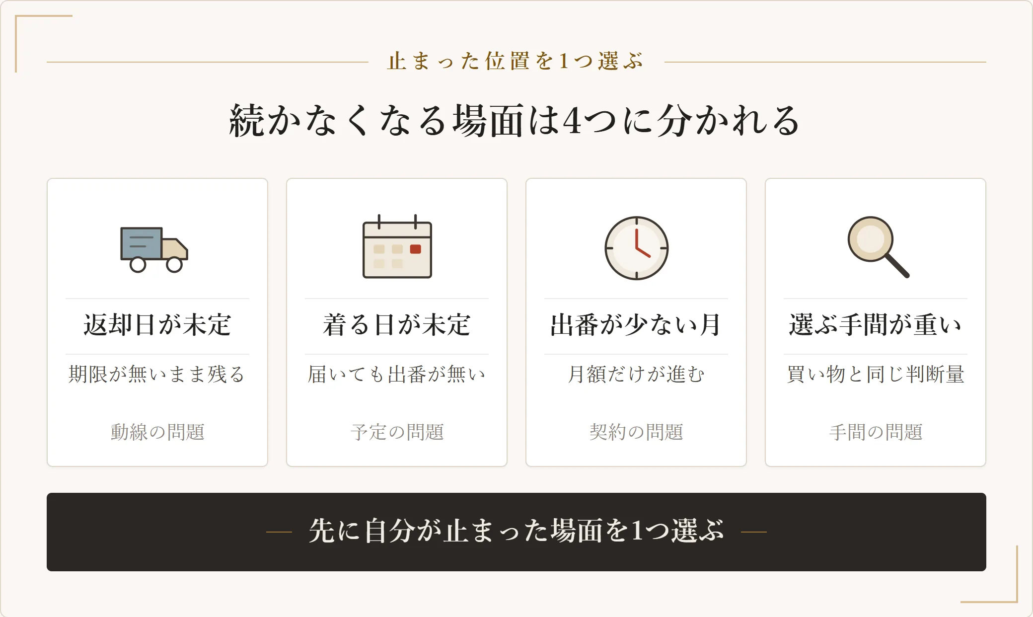 服のサブスクが止まる4つの場面を並べた図。返却日が未定のまま、着る日が未定のまま、私服の出番が少ない月、選ぶ手間が買い物と同じ量になる場面の4つに分けた図