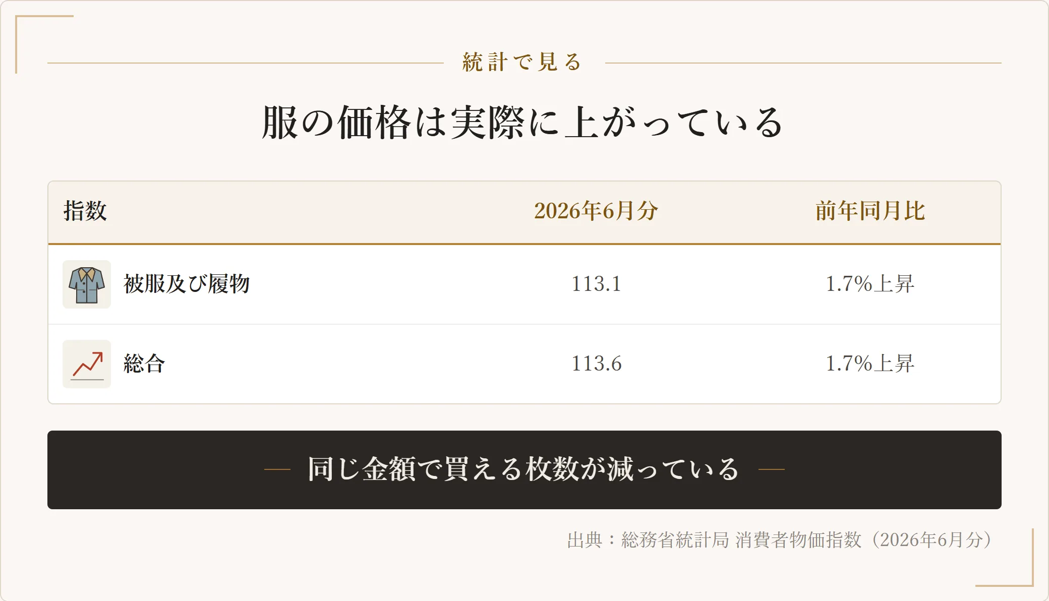 総務省統計局の消費者物価指数(2020年基準)で見る、被服及び履物と総合指数の前年同月比。どちらも1.7%の上昇であることを示した図