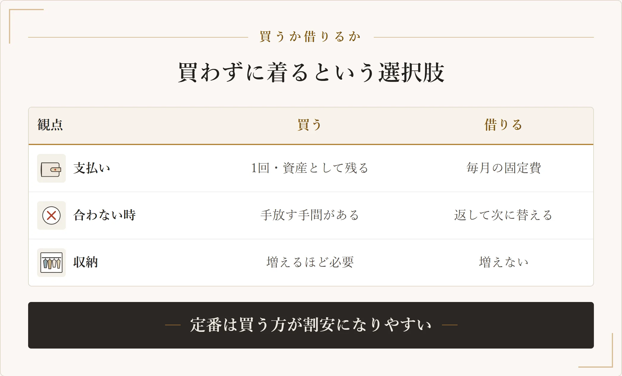 服を買う場合と借りる場合を、支払い・合わない時・収納の3観点で比べた図