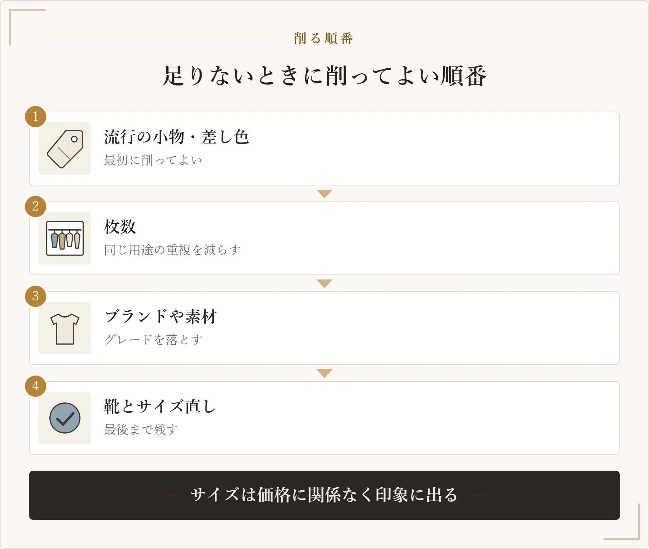 服の予算が足りないときに削ってよい順番。流行の小物、枚数、ブランドや素材、靴とサイズ直しの順に、影響が小さい側から並べた図