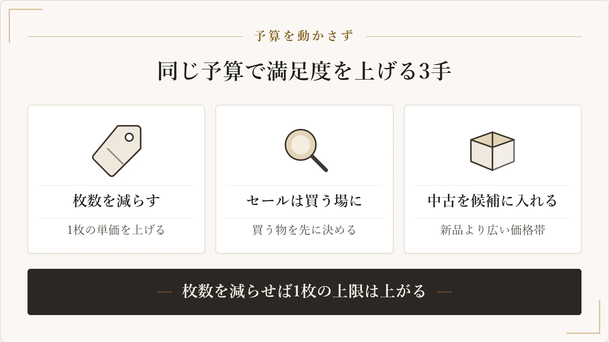 同じ予算で満足度を上げる3つの方法。枚数を減らす、セールは買う場にする、中古を候補に入れることを示した図