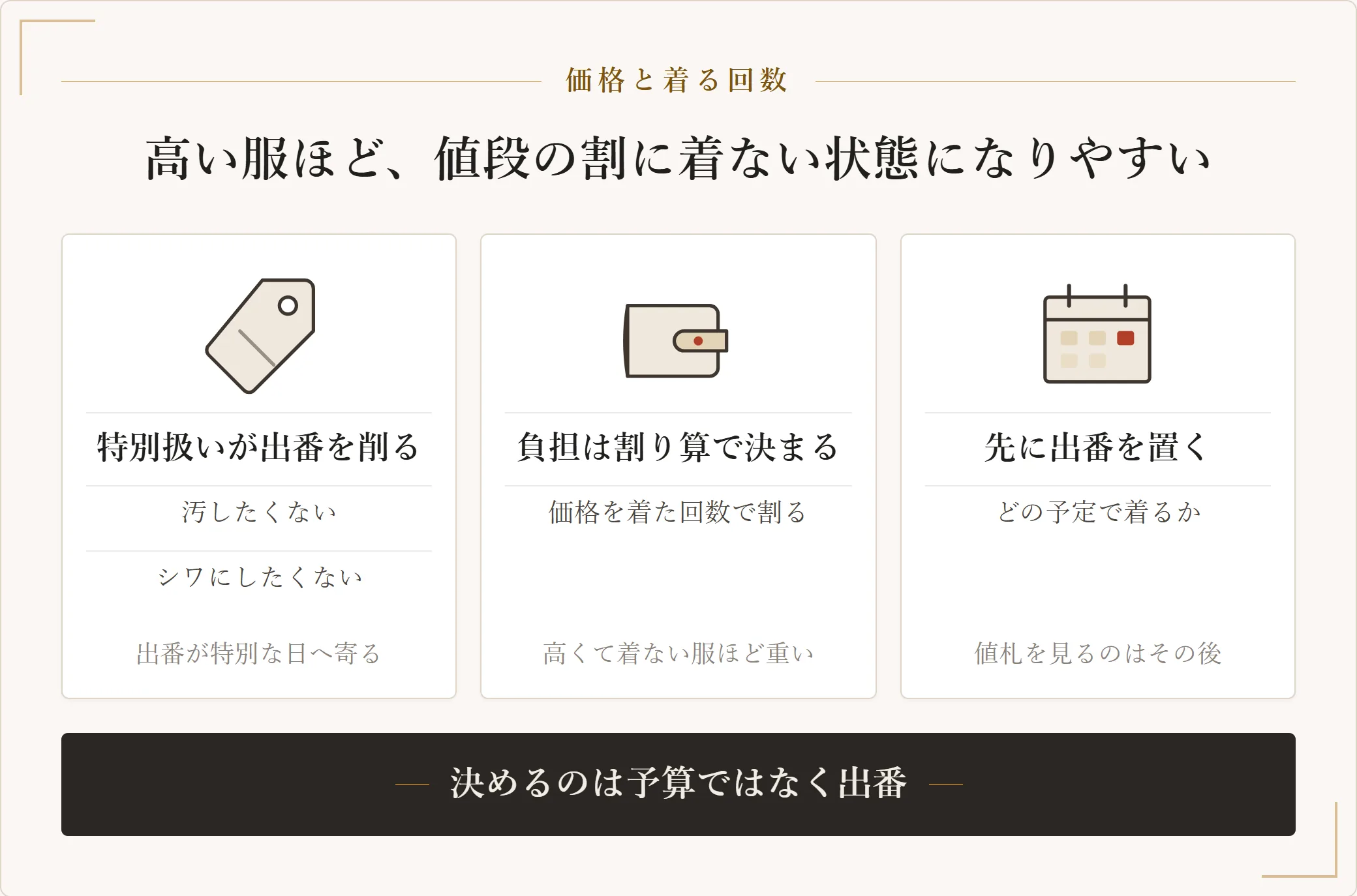 高い服ほど特別扱いされて出番が減ること、1着あたりの負担は価格を着た回数で割った額で決まること、買う前に決めるのは予算ではなく出番であることを示した図