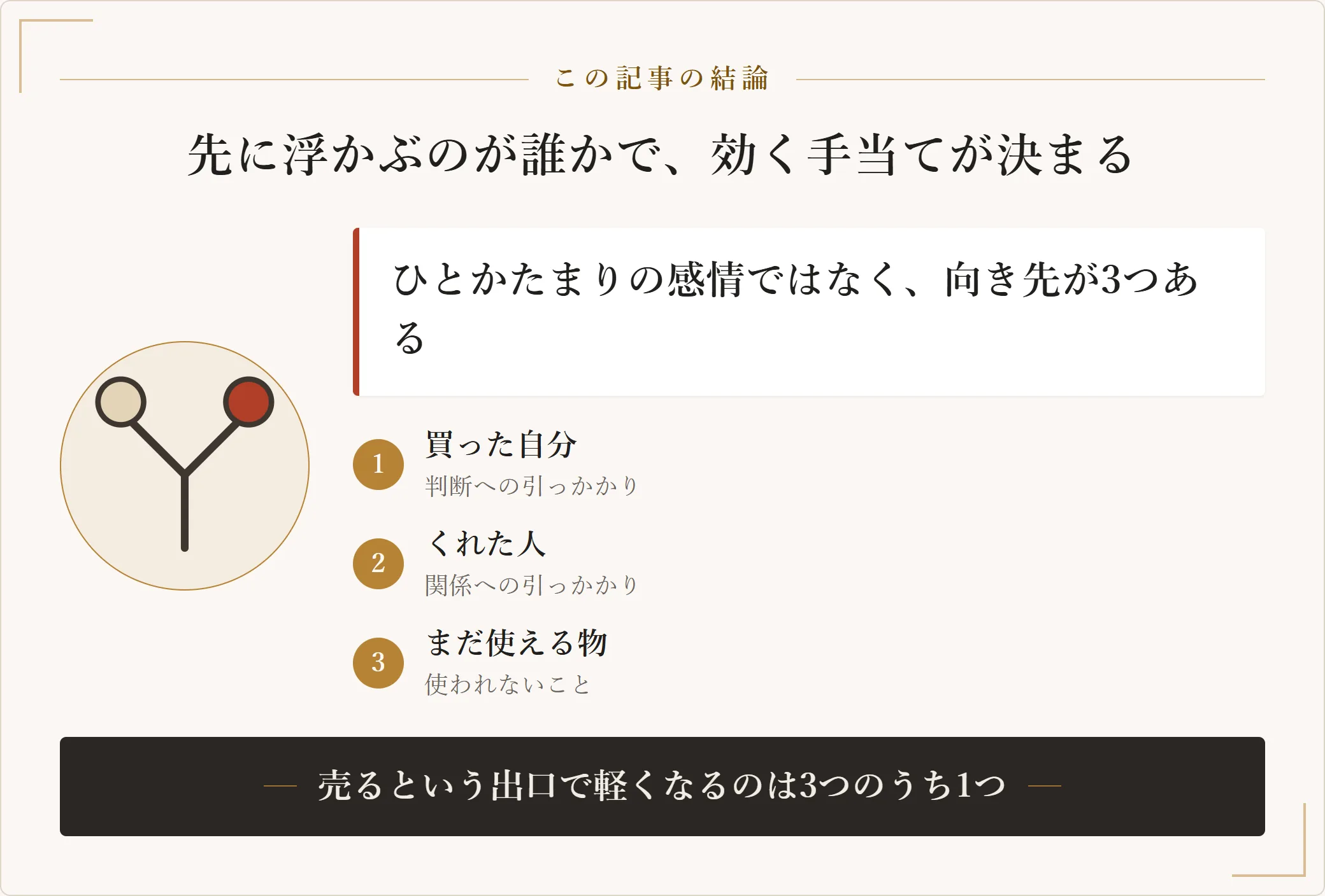 服を売る罪悪感が、買った自分・くれた人・まだ使える物の3つの相手に分かれ、相手が決まると消える条件も決まることを示した要約図
