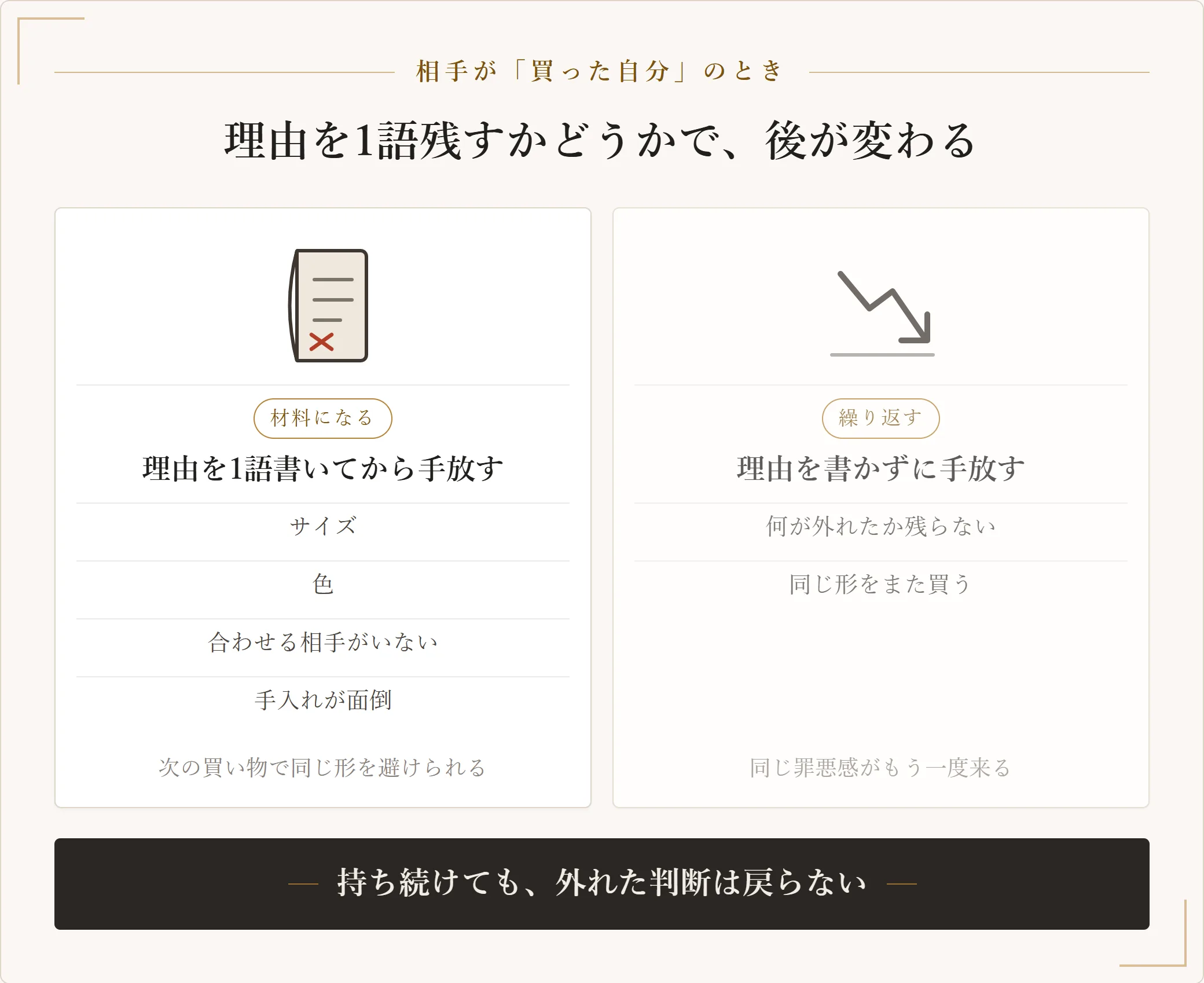 買った自分に対する罪悪感の扱いとして、手放す前に着なかった理由を1語書き残す場合と、書かずに手放す場合を比べた図