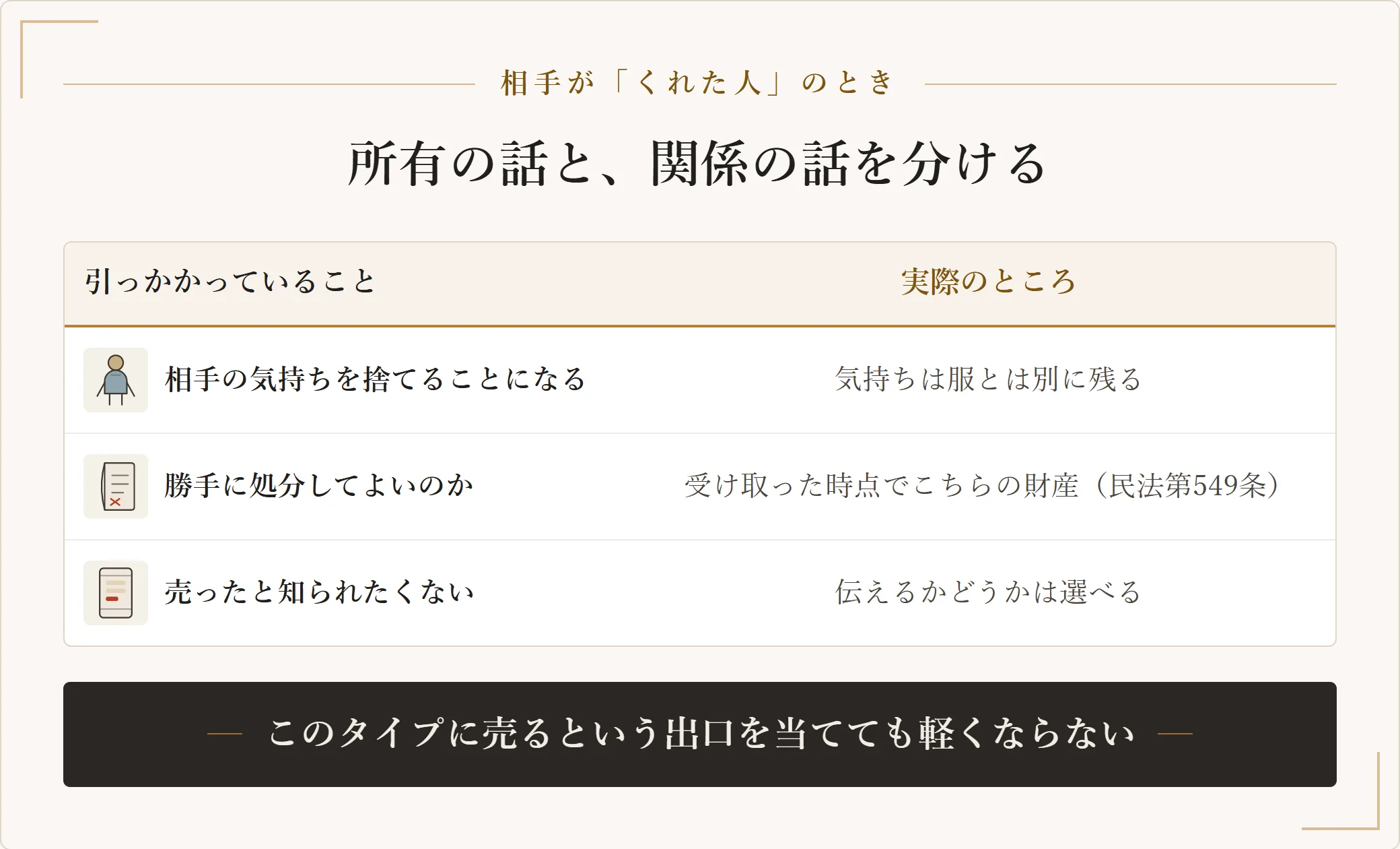 もらった服を手放すときに引っかかることと、実際のところを対比した表。所有は法律上こちらに移っていること、伝え方は選べることを示している