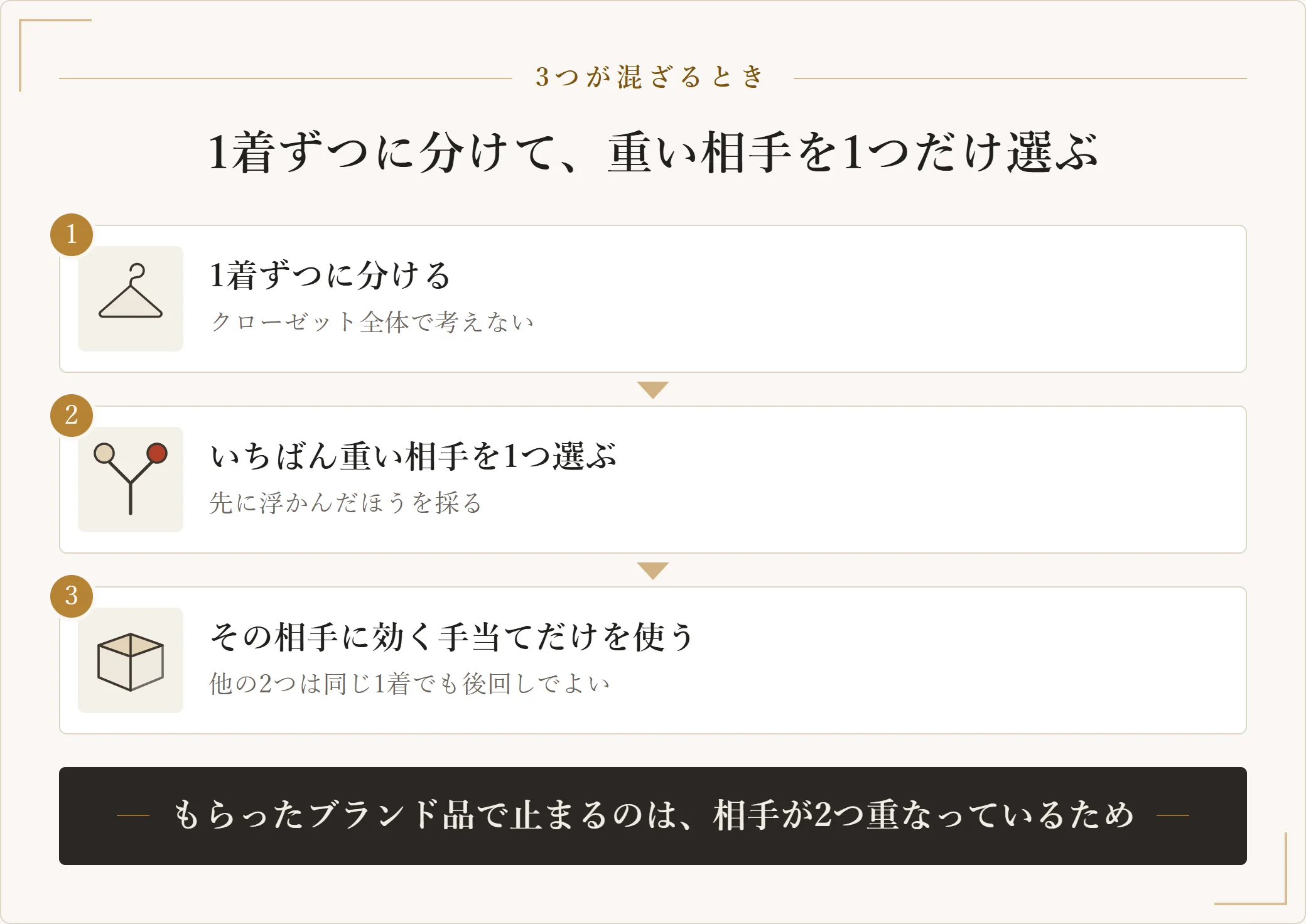 罪悪感の相手が混ざっているときの進め方として、1着ずつに分ける・いちばん重い相手を1つ選ぶ・その相手に効く手当てだけを使う3手順を示した図
