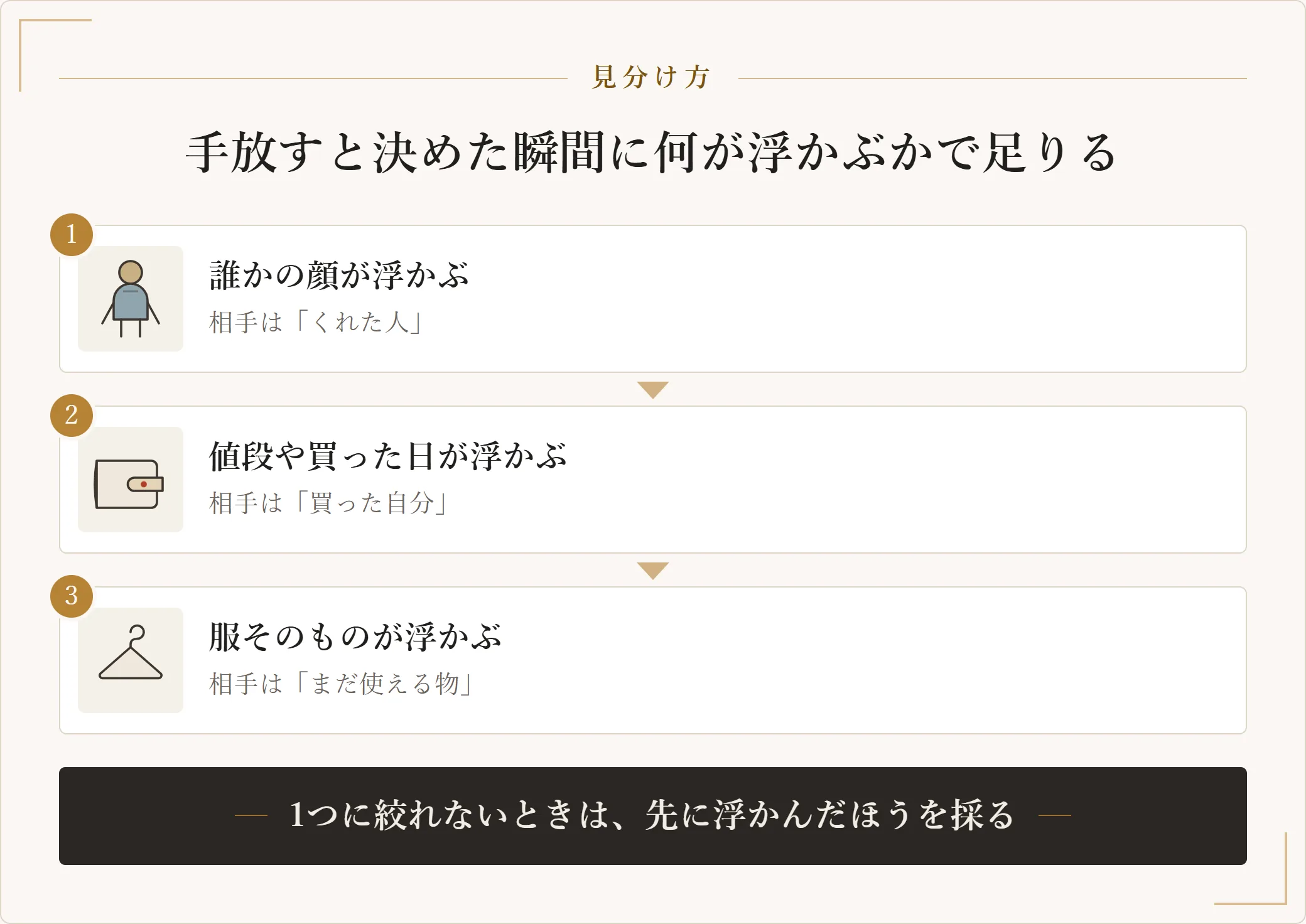 服を売る罪悪感の相手を見分ける方法として、誰かの顔が浮かぶ・値段や買った日が浮かぶ・服そのものが浮かぶという3つの場合分けを示した図