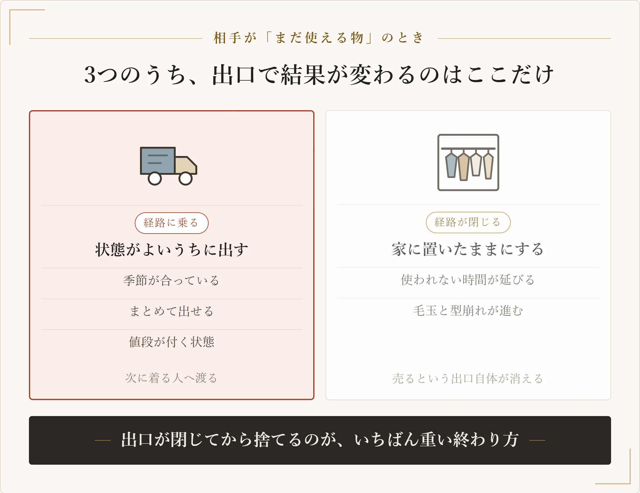 まだ使える物に対する罪悪感について、状態がよいうちに次に着る人へ渡す場合と、家に置いたままにする場合を比べた図