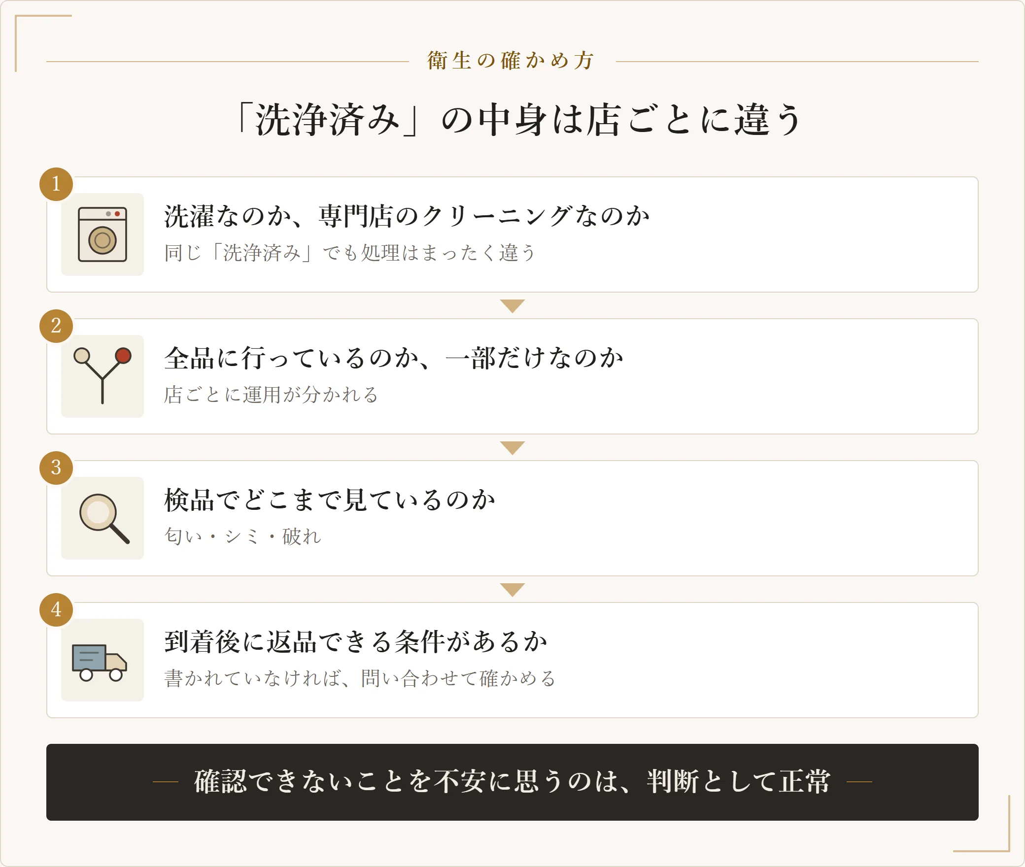 クリーニング済みという表記に共通の基準がないため、洗い方・対象範囲・検品の程度・返品条件の4点を店に確かめる手順を示した図