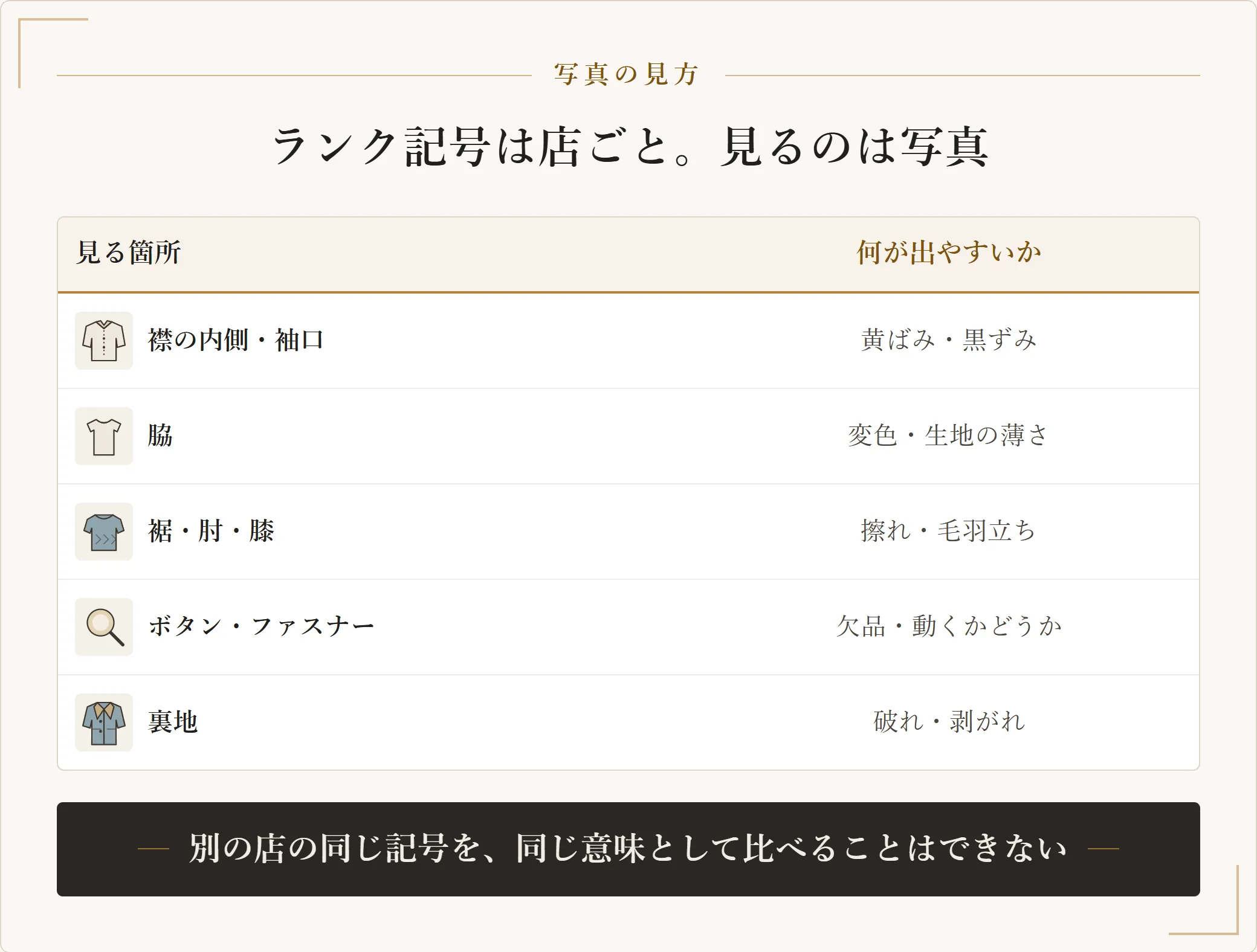 古着の状態を写真で確認する箇所として襟の内側と袖口・脇・裾と肘と膝・ボタンとファスナー・裏地を挙げ、それぞれ出やすい傷みを示した表