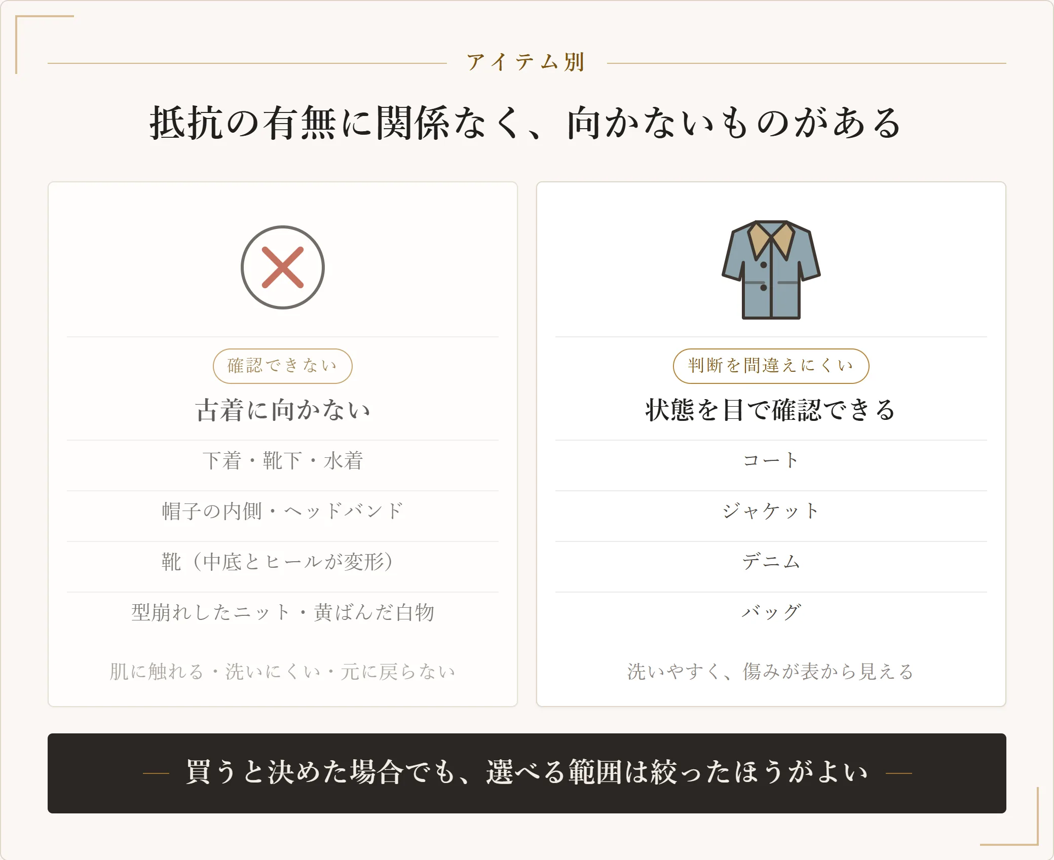 古着に向かないアイテムとして下着・靴下・水着・帽子の内側・靴・型崩れしたニット・黄ばんだ白物を挙げ、状態を目で確認しやすいコート・ジャケット・デニム・バッグと並べて示した図
