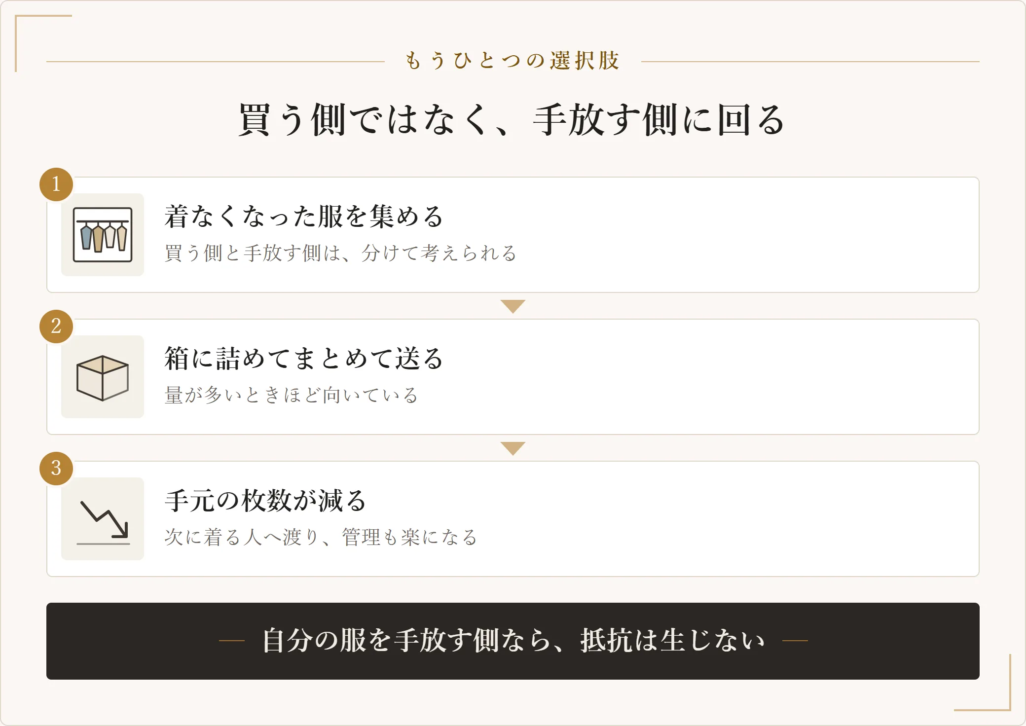 古着を買うことに抵抗があっても自分の服を手放す側なら抵抗は生じないことを、着なくなった服を集める・まとめて送る・手元の枚数が減るの3段階で示した図