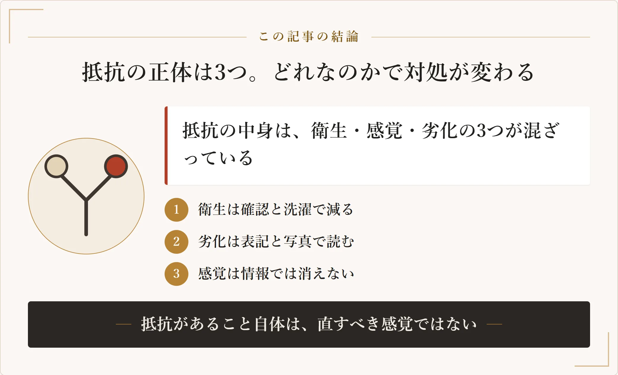 古着への抵抗を衛生・感覚・劣化の3つに分け、衛生と劣化は確認で減らせるが、感覚は情報では消えないことを示した要約図