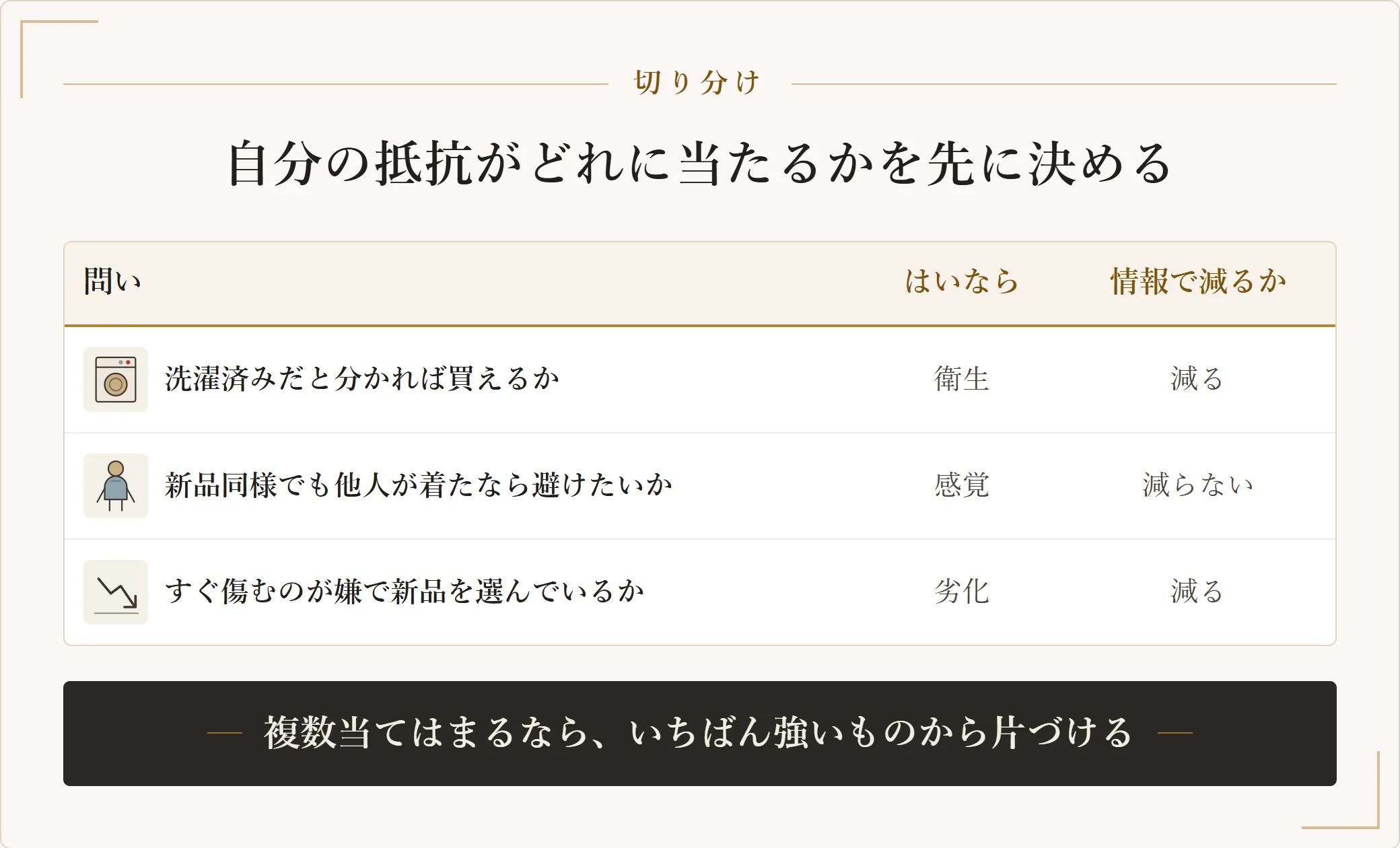 古着への抵抗が衛生・感覚・劣化のどれに当たるかを3つの問いで切り分け、それぞれ情報で減るかどうかを示した表