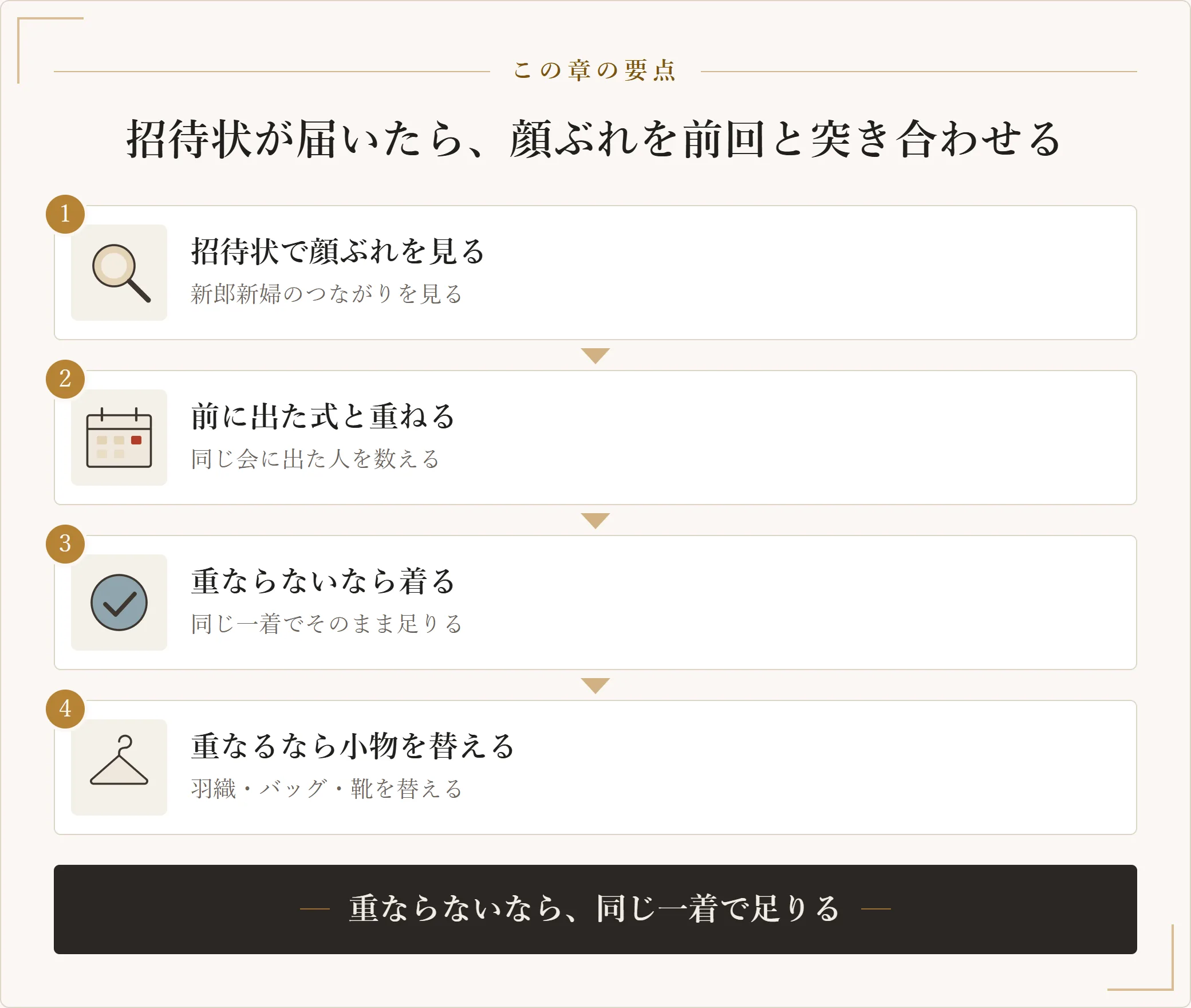 結婚式のドレスを使い回してよいかを決める手順。招待状で招待客の顔ぶれを確かめ、前回出た式と重なる人を数え、重ならなければ同じ一着で足り、重なるなら小物で印象を変えるという四段の図