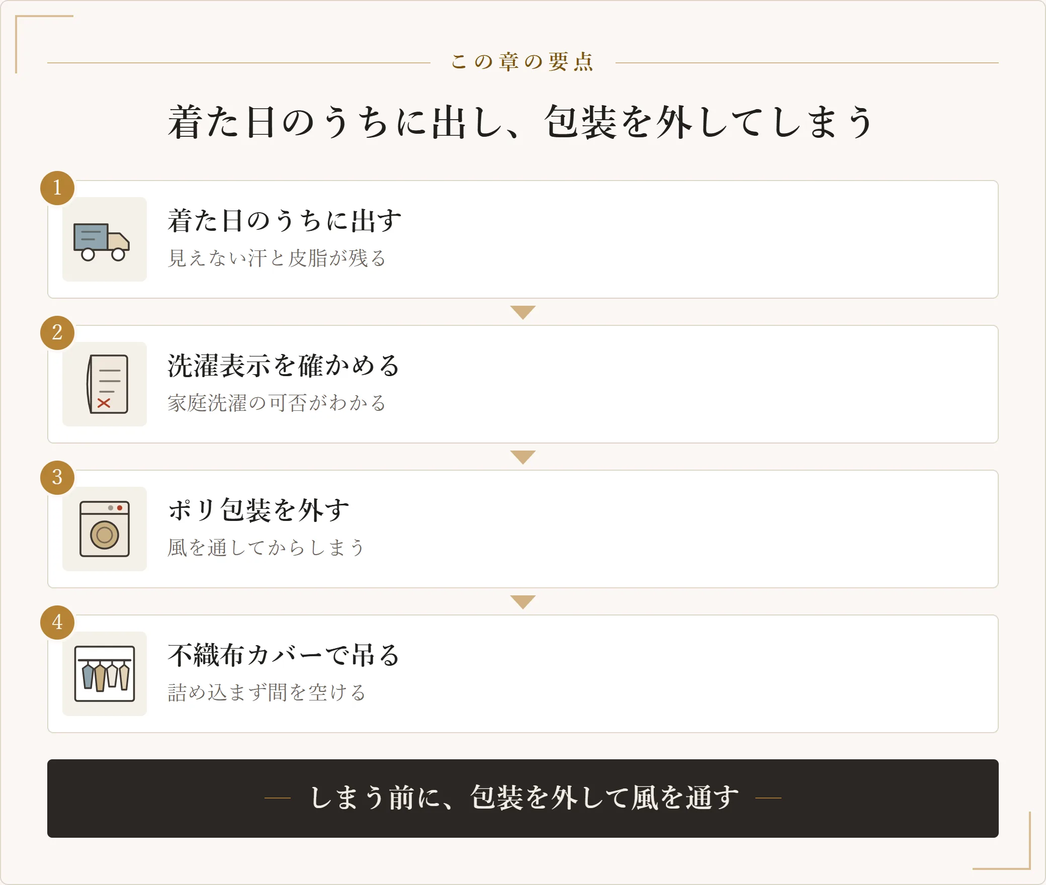 結婚式のドレスを次に着られる状態で戻す手順。着た日のうちにクリーニングへ出し、洗濯表示で家庭洗濯の可否を確かめ、返ってきたポリ包装を外して風を通し、不織布のカバーで間を空けて吊るという四段の図