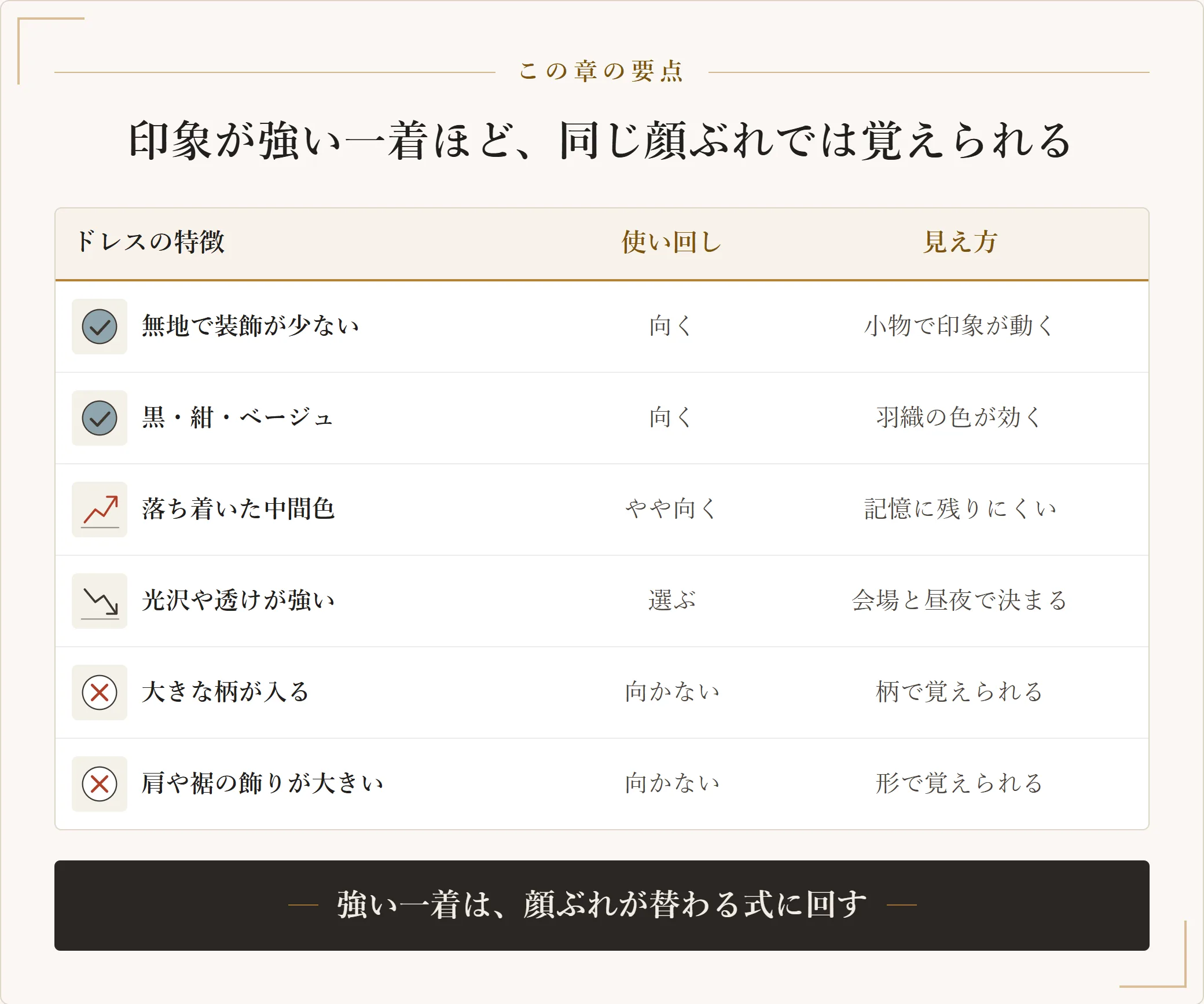 使い回しに向くドレスと向かないドレスを分けた表。無地で装飾の少ないものや黒紺ベージュは向き、大きな柄や目立つ色、肩や裾の飾りが大きいものは同じ顔ぶれでは覚えられやすいことを示す