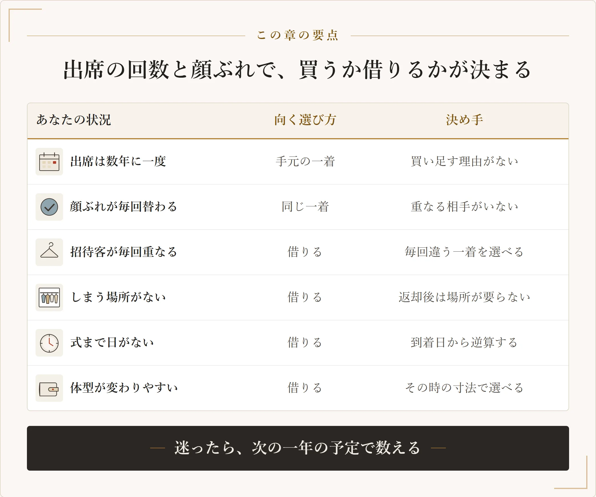 結婚式のドレスを買うか借りるかを状況別に分けた表。出席が数年に一度なら手元の一着、顔ぶれが毎回替わるなら同じ一着、招待客が重なるなら借りる、保管場所がないなら借りる形が向くことを示す