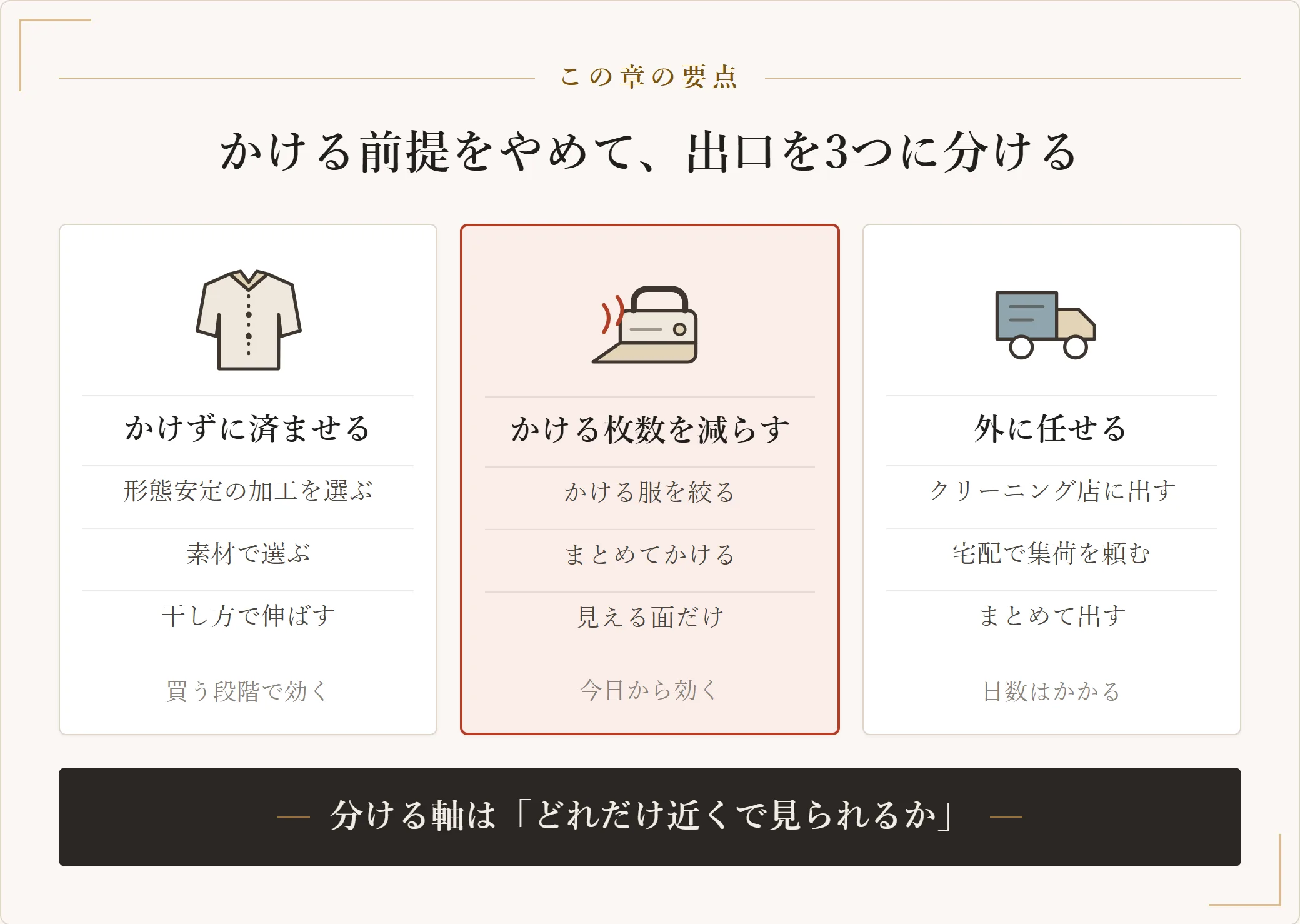 アイロンの手間を「かけずに済ませる」「かける枚数を減らす」「外に任せる」の3つの出口に振り分けた図