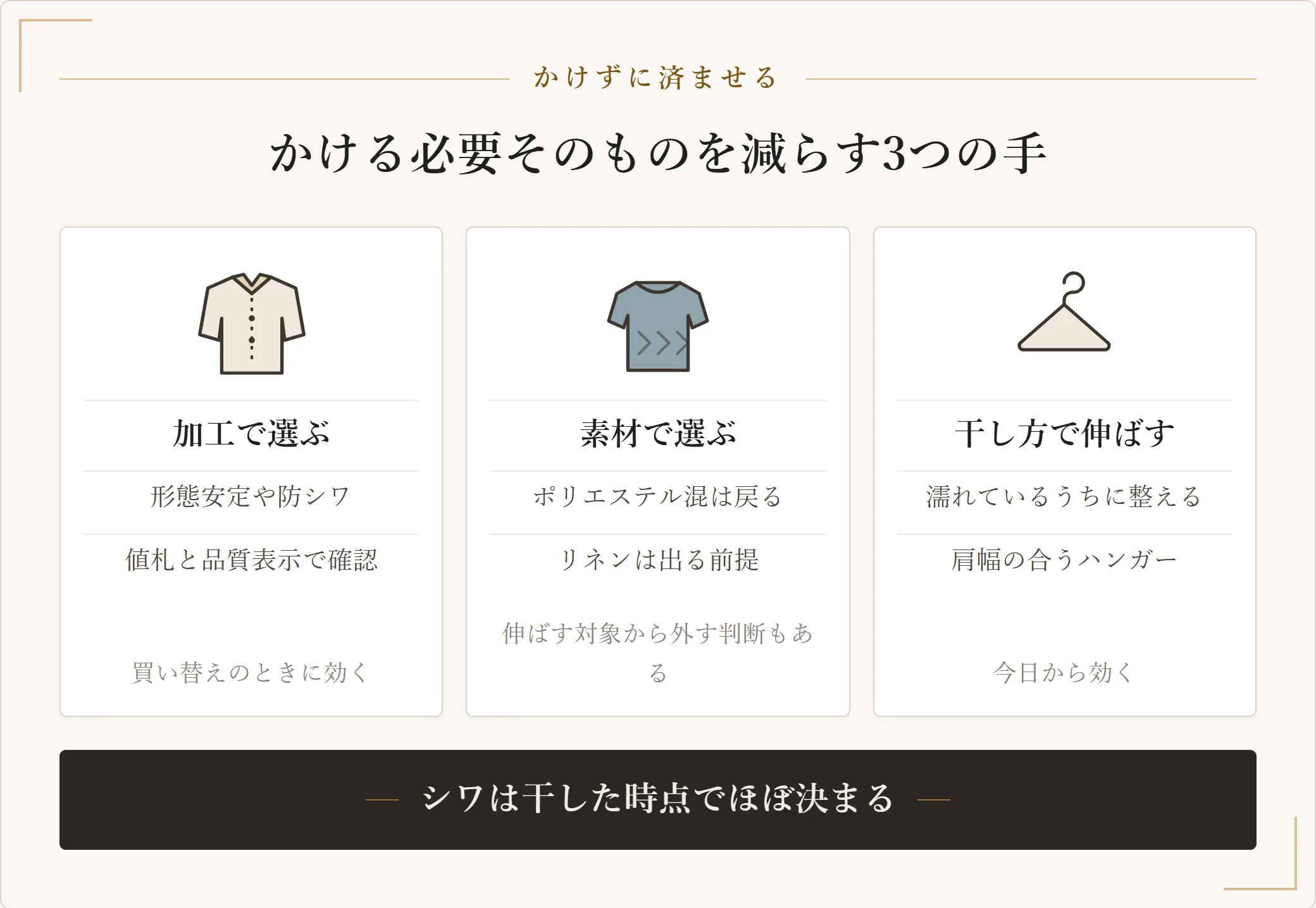 形態安定の加工・素材選び・干し方の3つで、アイロンをかけずに済ませる方法を並べた図