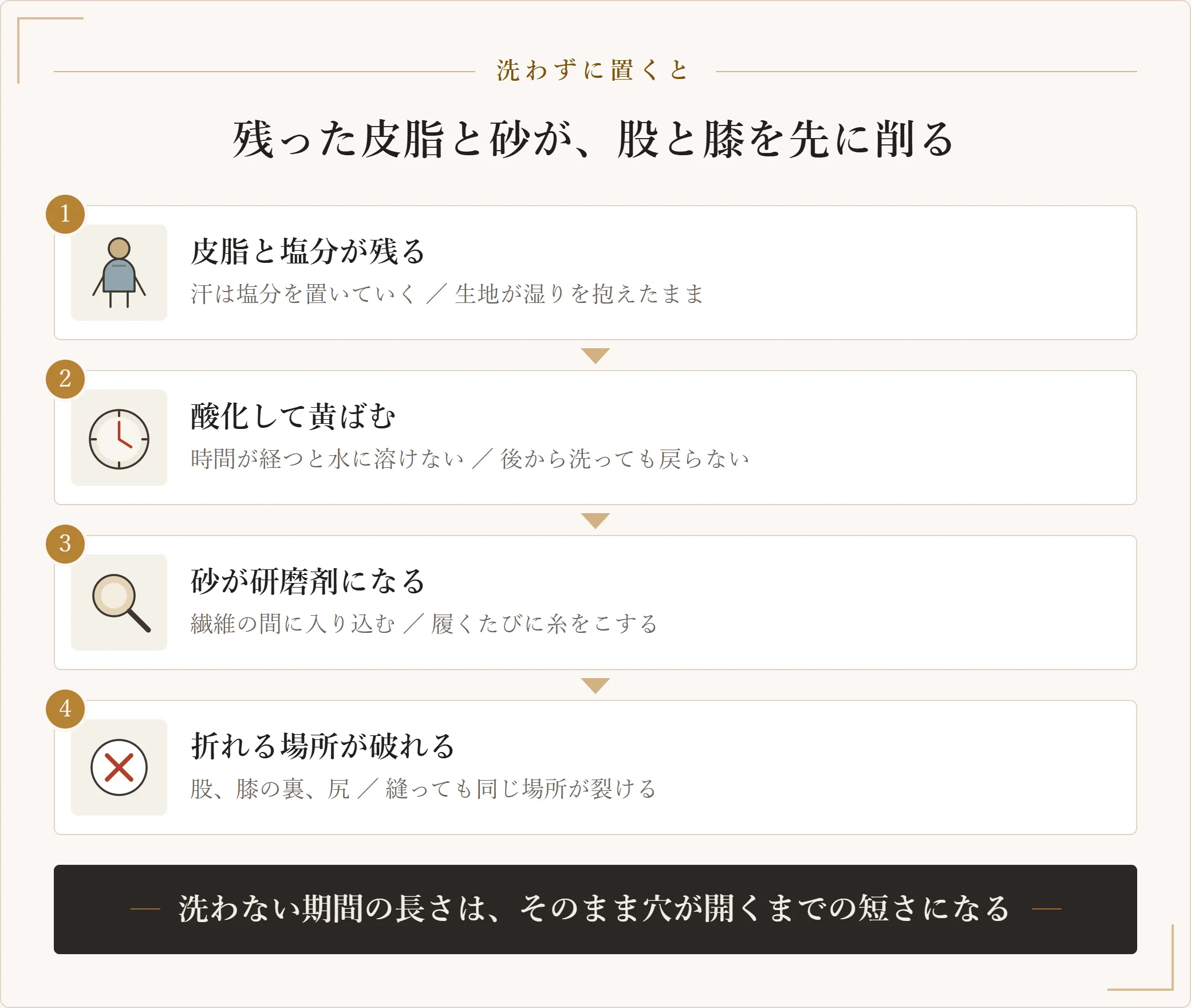 ジーンズを洗わずに置いたときに起きる流れを四段階で示した図。皮脂と汗の塩分が繊維に残り、酸化して黄ばみ、砂とほこりが繊維の間で研磨剤として働き、折れて動く股と膝から穴が開く