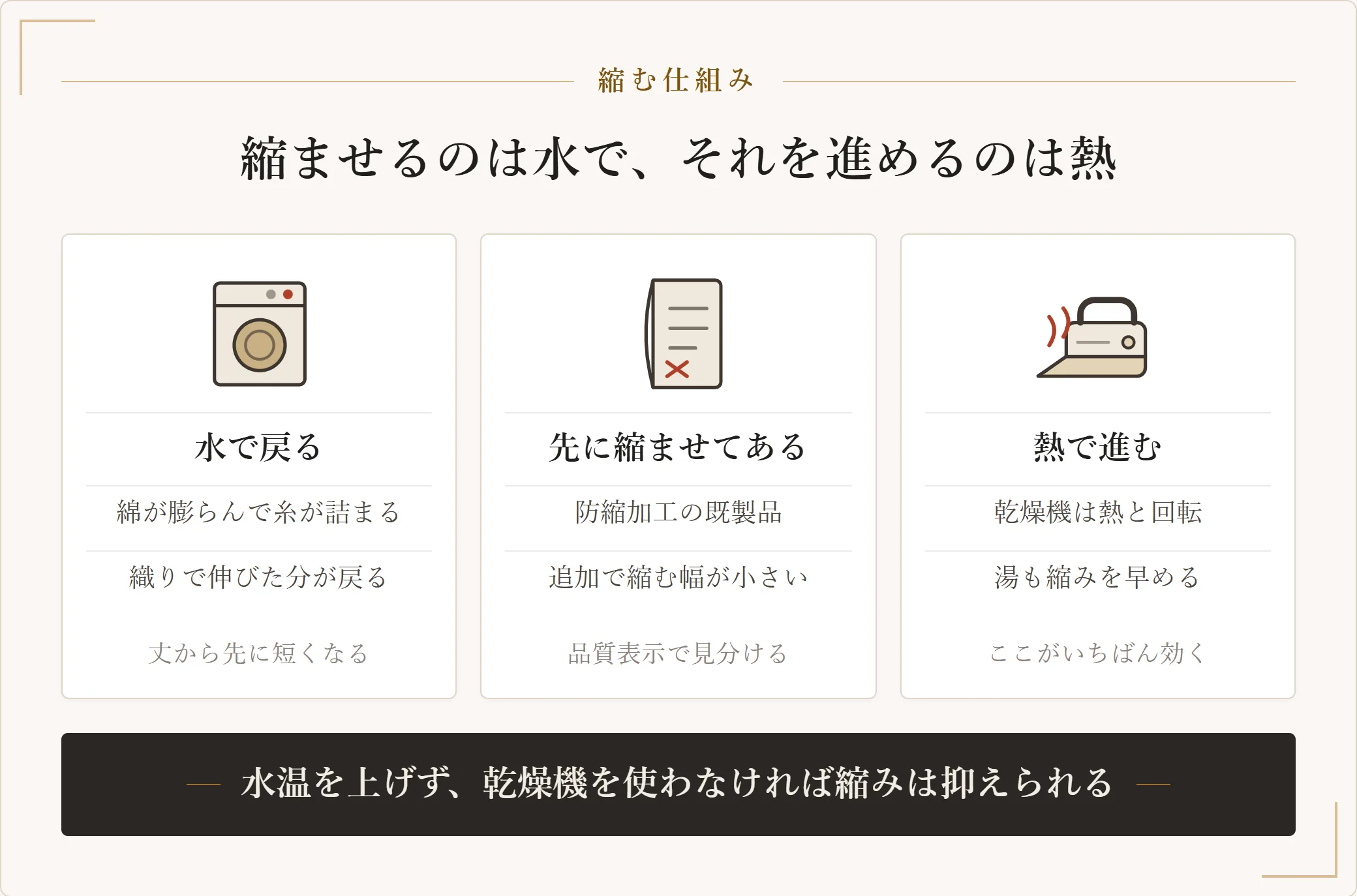 ジーンズが縮む仕組みを三つに分けた図。綿は水を吸うと膨らみ織るときに伸ばされた分が戻る、防縮加工済みなら縮む余地が先に使われている、乾燥機は熱と回転で縮みをさらに進める
