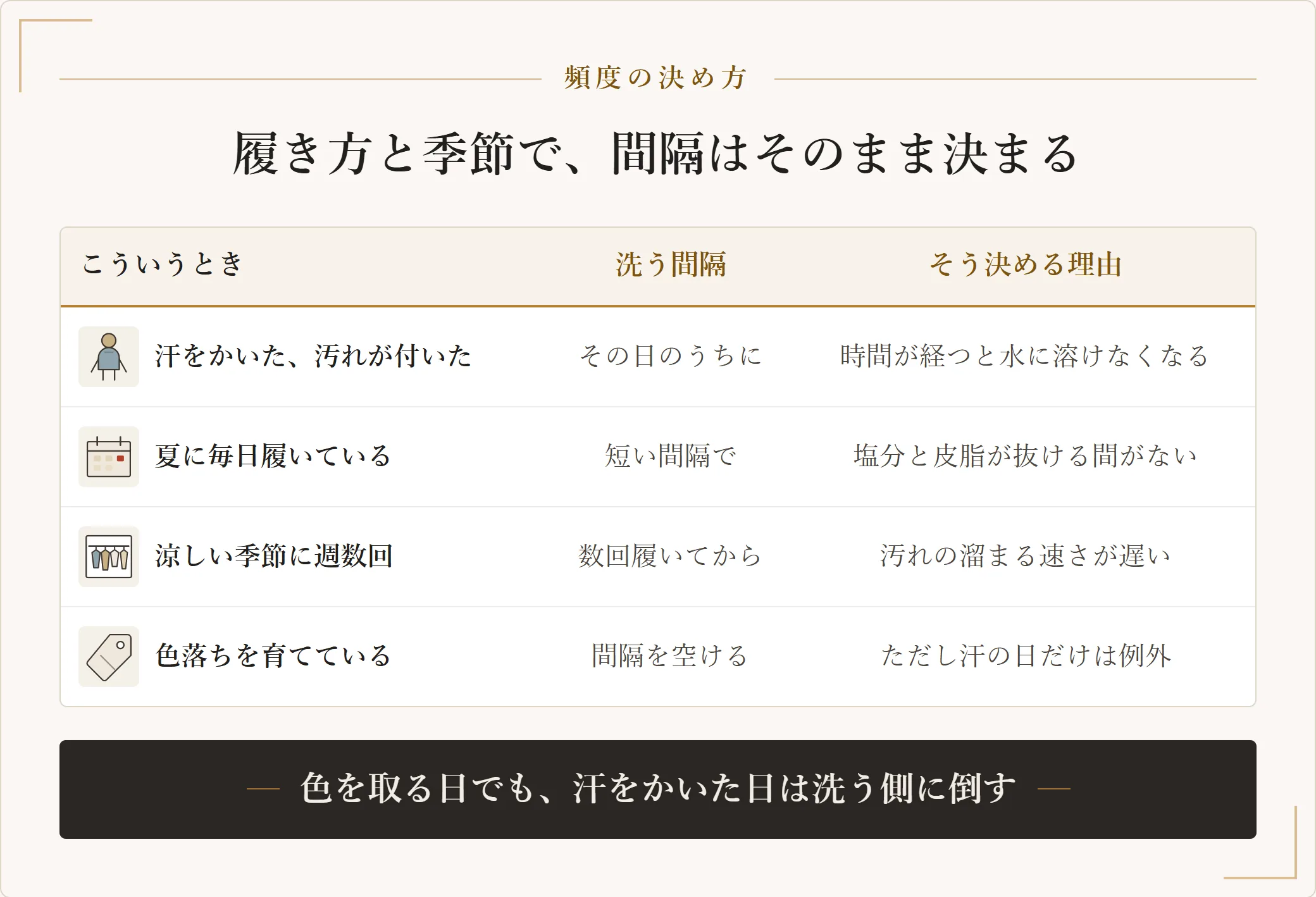 ジーンズの洗濯頻度を場面別に整理した表。汗をかいた日と汚れが付いた日はその日のうち、夏に毎日履くなら短い間隔、涼しい季節に週数回なら数回履いてから、色落ちを育てる生デニムは間隔を空けて汗の日だけ例外にする