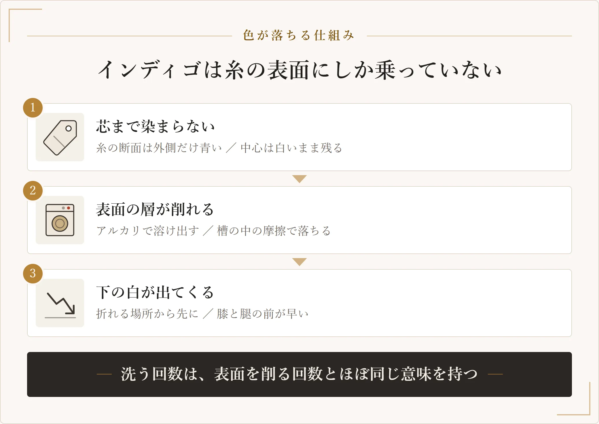 ジーンズの色落ちの仕組みを三段階で示した図。インディゴは糸の芯まで染まらず表面だけに層をつくり、洗濯のアルカリと摩擦がその層を削り、下から白い綿が出てくる