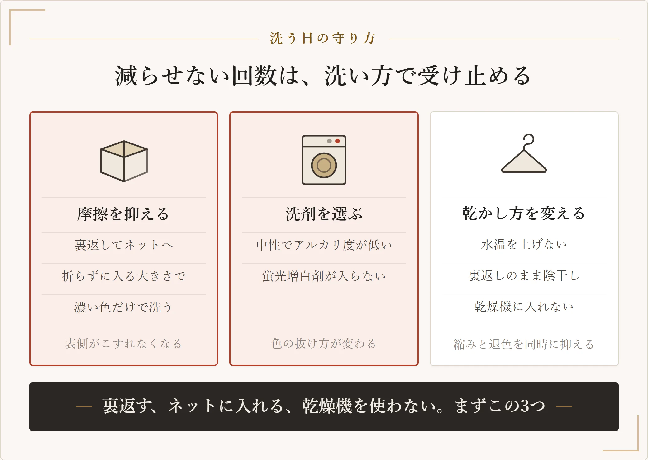 ジーンズを洗う日に色と形を守る方法を三つに分けた図。裏返して洗濯ネットへ入れて摩擦を抑え、アルカリ度の低い中性洗剤を選び、水温を上げず裏返しのまま陰干しして乾燥機を避ける