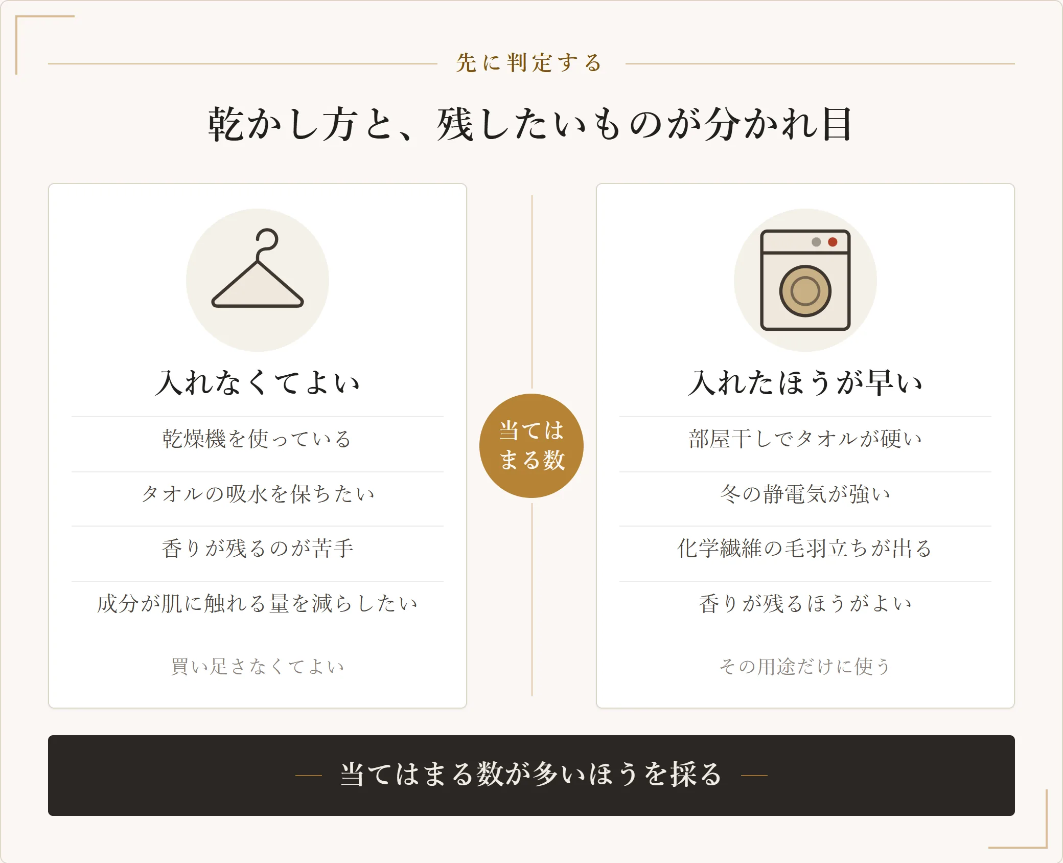 柔軟剤を入れなくてよい条件と入れたほうが早い条件の対比。乾燥機を使う・タオルの吸水を保ちたい・香りが苦手・成分が肌に触れるのを減らしたいなら入れなくてよく、部屋干しでタオルが硬い・冬の静電気が強い・化学繊維の毛羽立ちが出る・香りが残るほうがよいなら入れたほうが早い