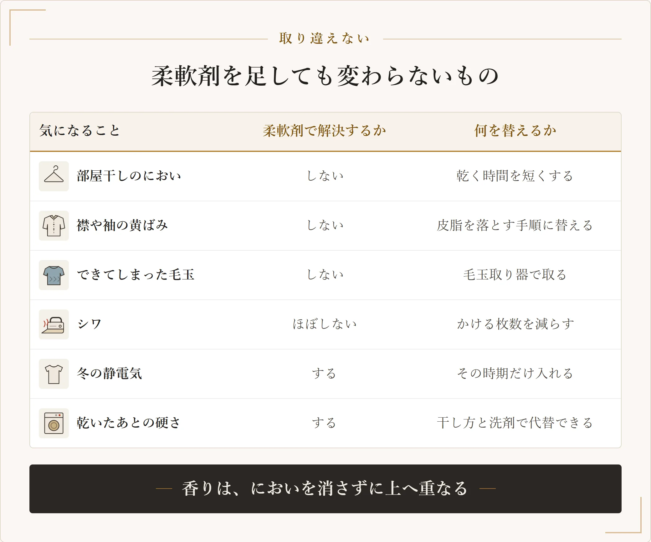 部屋干しのにおい、襟や袖の黄ばみ、できてしまった毛玉、シワは柔軟剤では解決せず、それぞれ乾く時間、皮脂を落とす手順、毛玉取り器、かける枚数を減らす方法で対処することを示した表