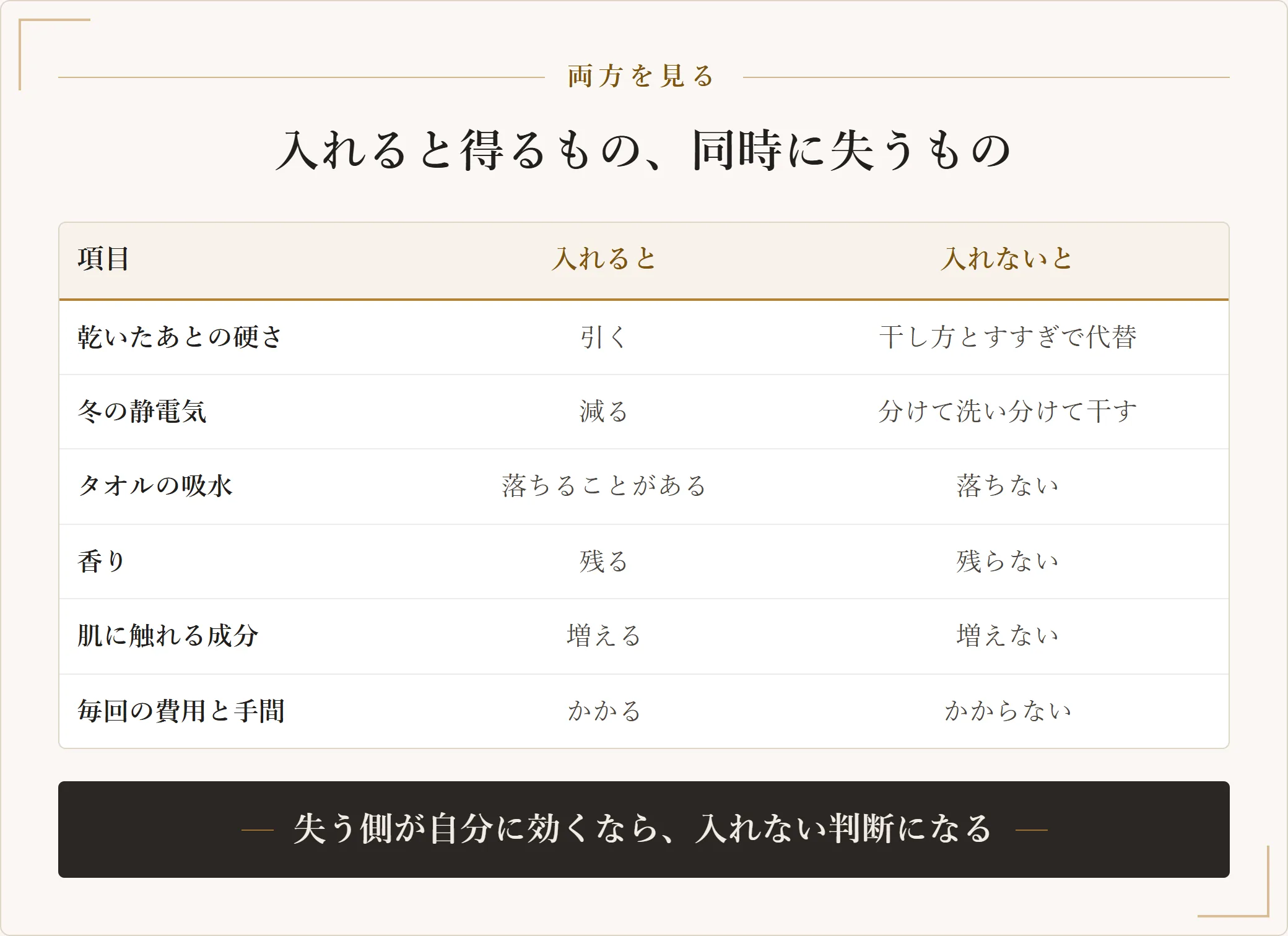 柔軟剤を入れると乾いたあとの硬さが引き冬の静電気が減り香りが残る一方で、タオルの吸水が落ちることがあり、肌に触れる成分と毎回の費用が増えることを並べた表