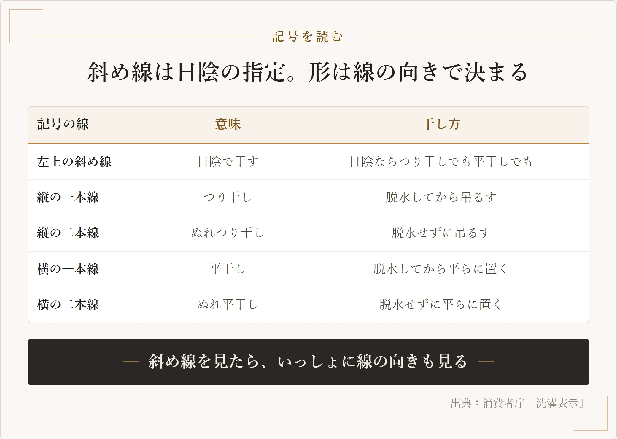 洗濯表示の自然乾燥記号の読み方。左上の斜め線は日陰、縦の一本線はつり干し、縦の二本線はぬれつり干し、横の一本線は平干し、横の二本線はぬれ平干しを表す