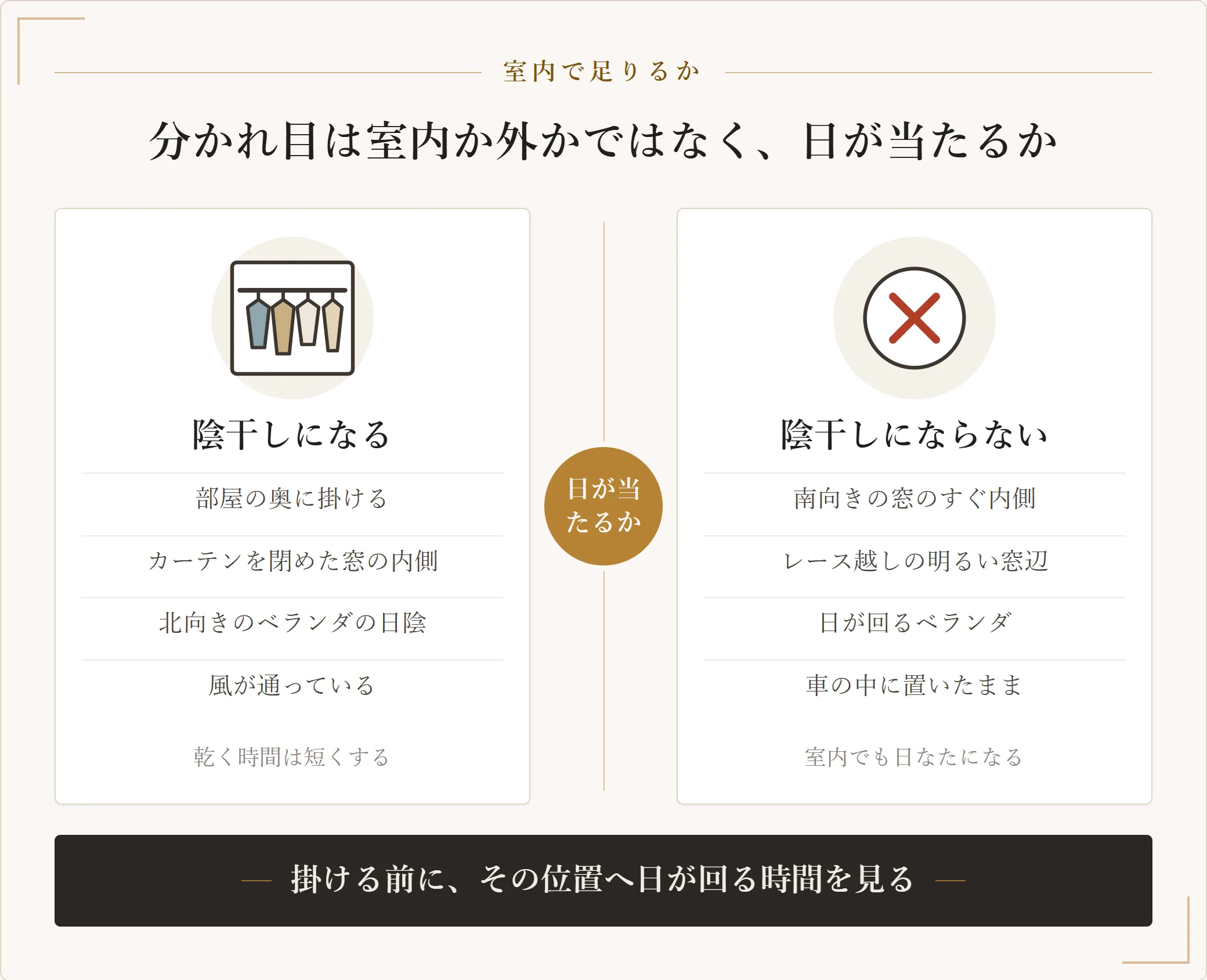 室内干しが陰干しになる置き方とならない置き方の対比。部屋の奥やカーテンを閉めた窓の内側、北向きのベランダの日陰は陰干しになり、南向きの窓のすぐ内側やレース越しの窓辺、日が回るベランダは陰干しにならない