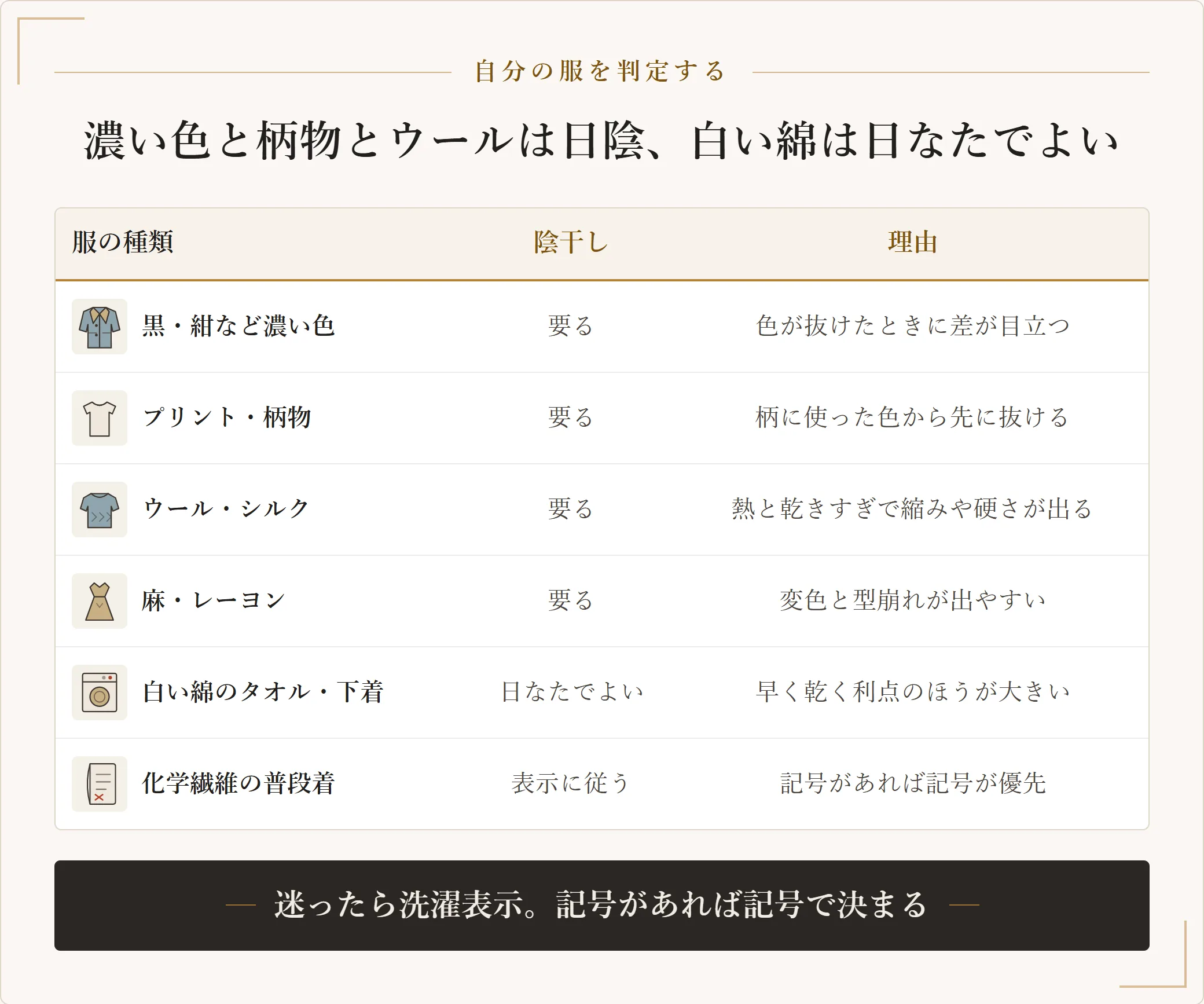陰干しが要る服と要らない服の早見表。黒や紺などの濃い色、プリントや柄物、ウールとシルク、麻とレーヨンは陰干しが要り、白い綿のタオルや下着は日なたでよく、化学繊維の普段着は洗濯表示に従う