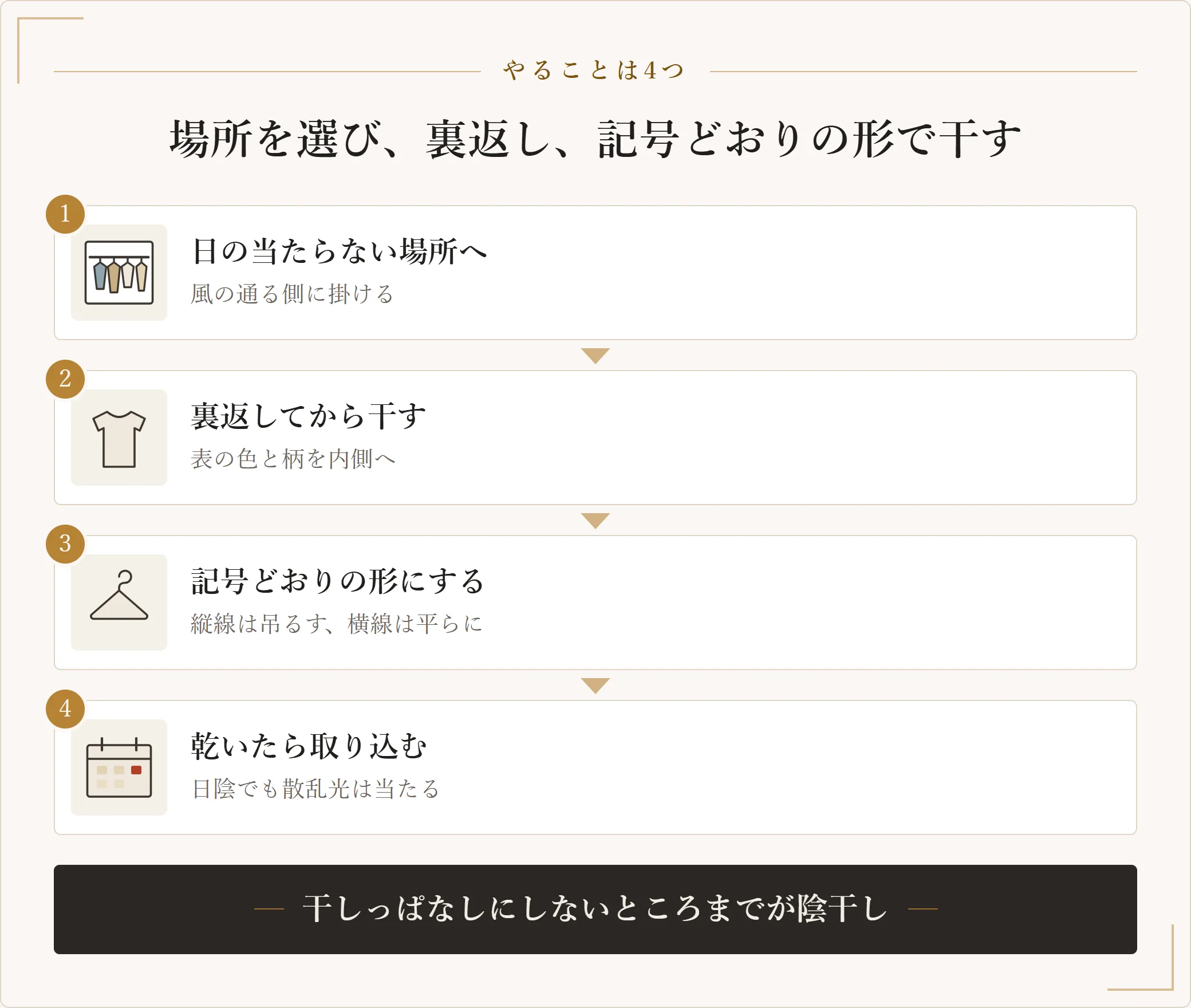 陰干しの手順。日の当たらない風の通る場所を選ぶ、裏返してから干す、縦線は吊るし横線は平らに置く、乾いたら取り込む