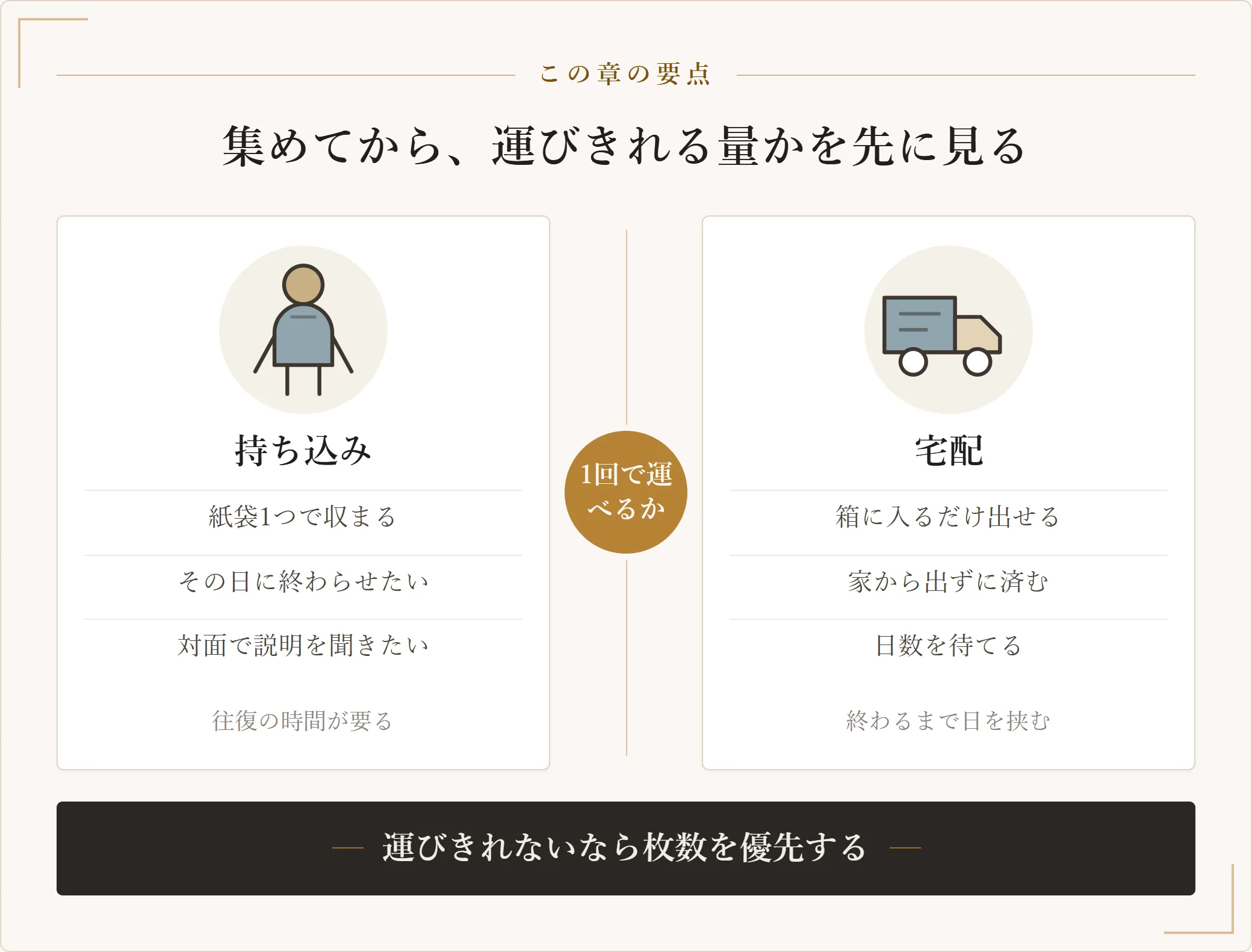 持ち込みと宅配を左右に並べ、1回で運びきれるかどうかを分岐点として選び分ける比較図