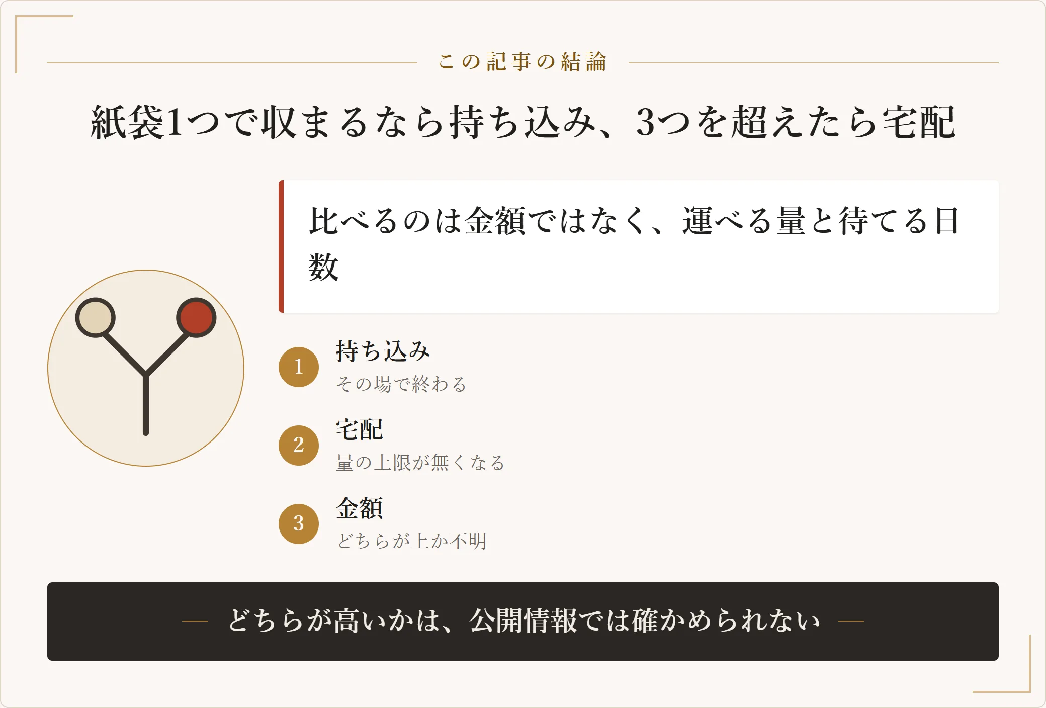 服の買取を持ち込みと宅配のどちらにするかは、金額差ではなく枚数とその日に終わらせたいかどうかで決まると示した要約図