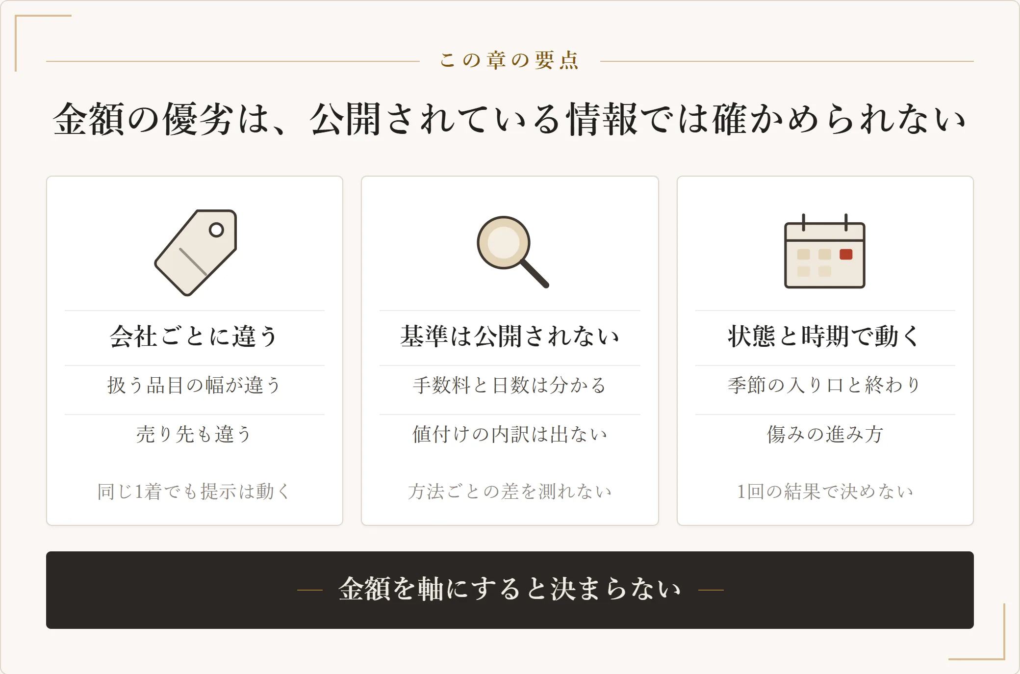 持ち込みと宅配のどちらが高いか言い切れない理由を、会社ごとの違い、基準が公開されないこと、状態と時期で動くことの3つに分けた図