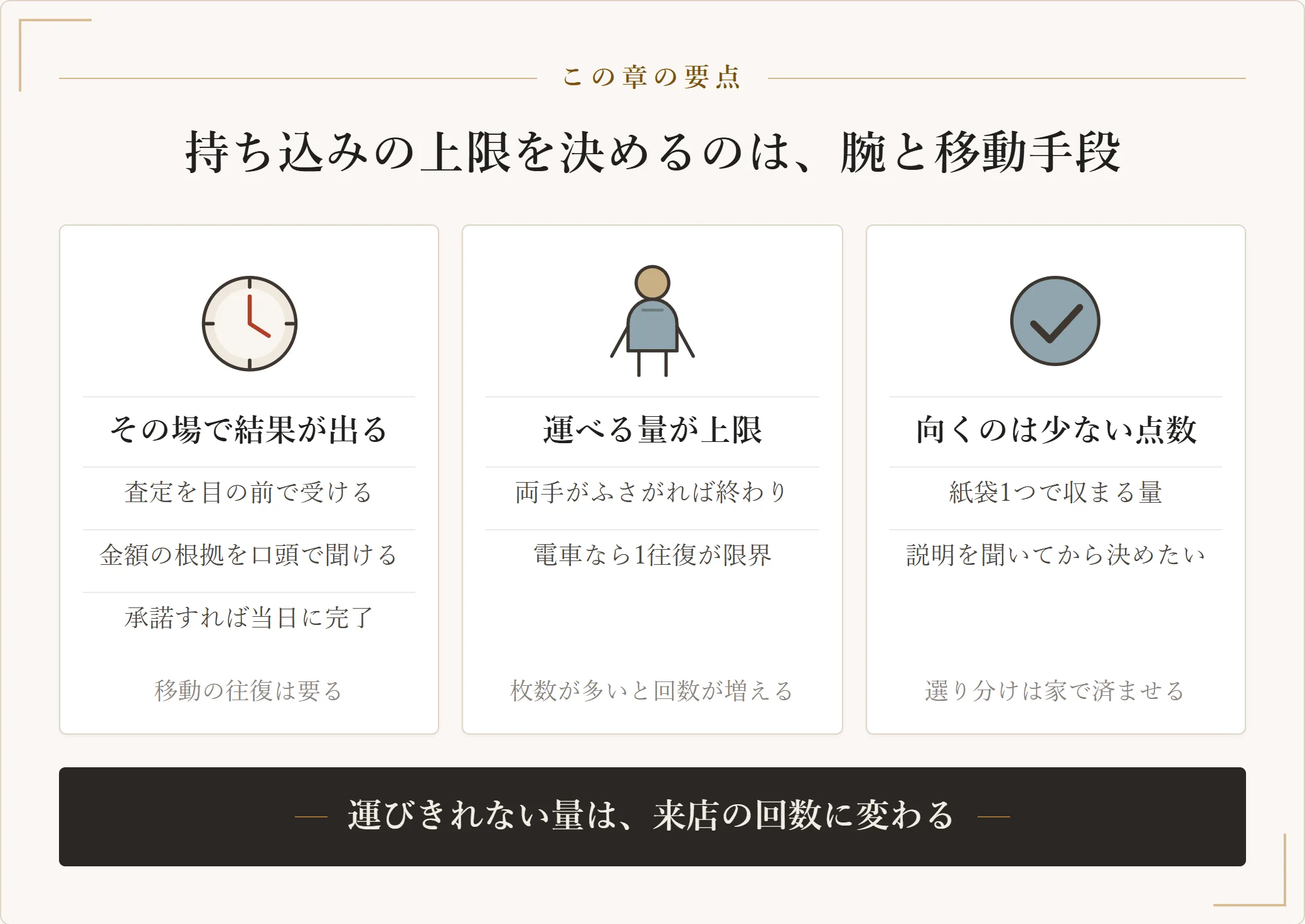 持ち込み買取はその場で結果が出るかわりに自分で運べる量が上限になり、点数が少ないときに向くと示した図