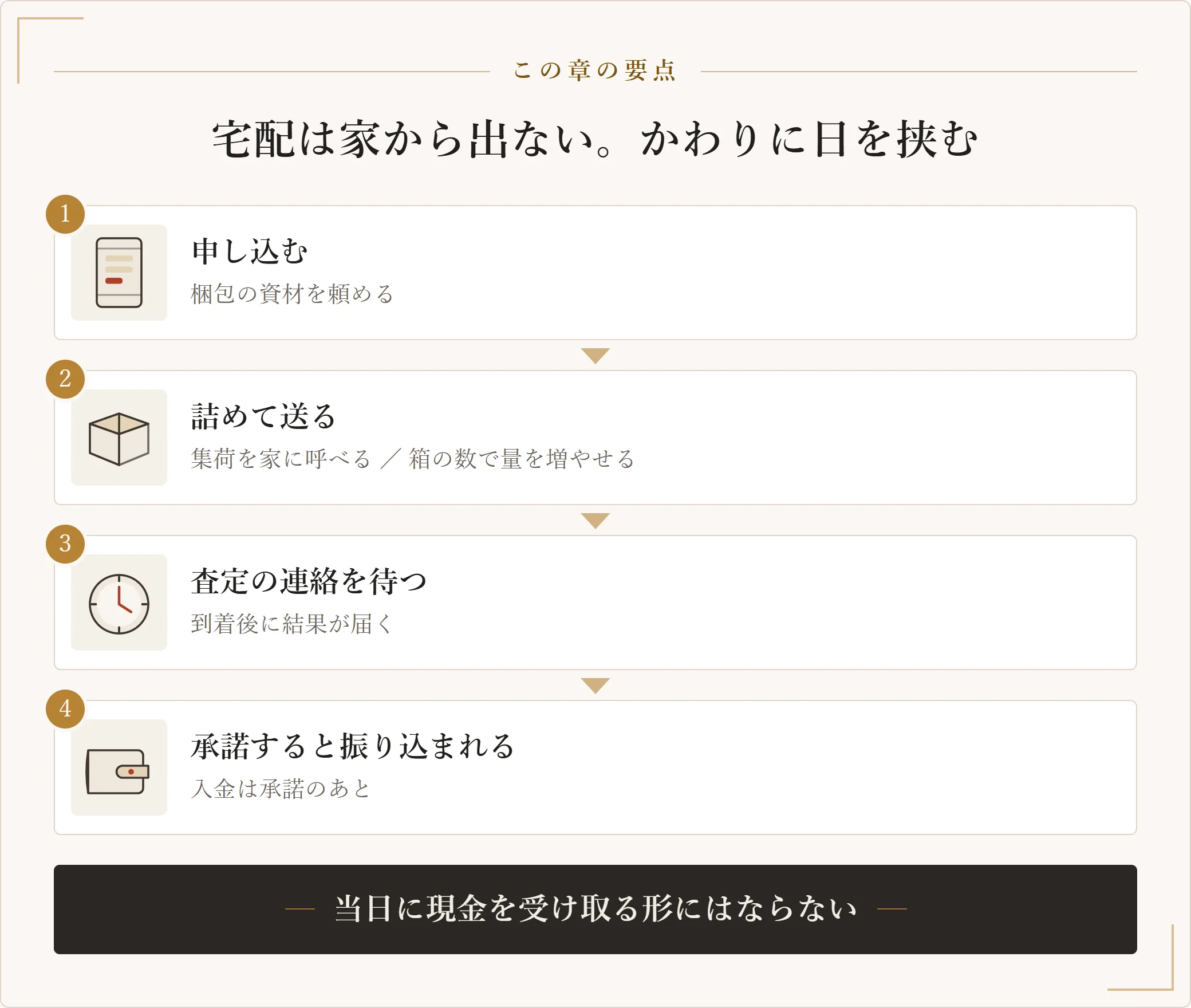 宅配買取の流れを申し込み、詰めて送る、査定の連絡を待つ、承諾すると振り込まれるの4段で示した図