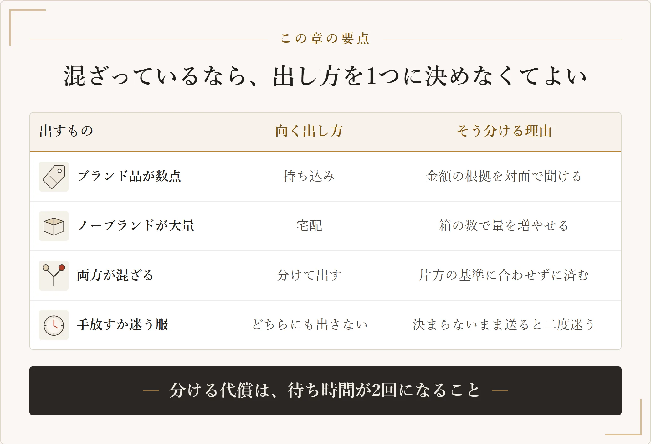 ブランド品が数点、ノーブランドが大量、両方が混ざる、手放すか迷う服の4つの場合に向く出し方とその理由を並べた表