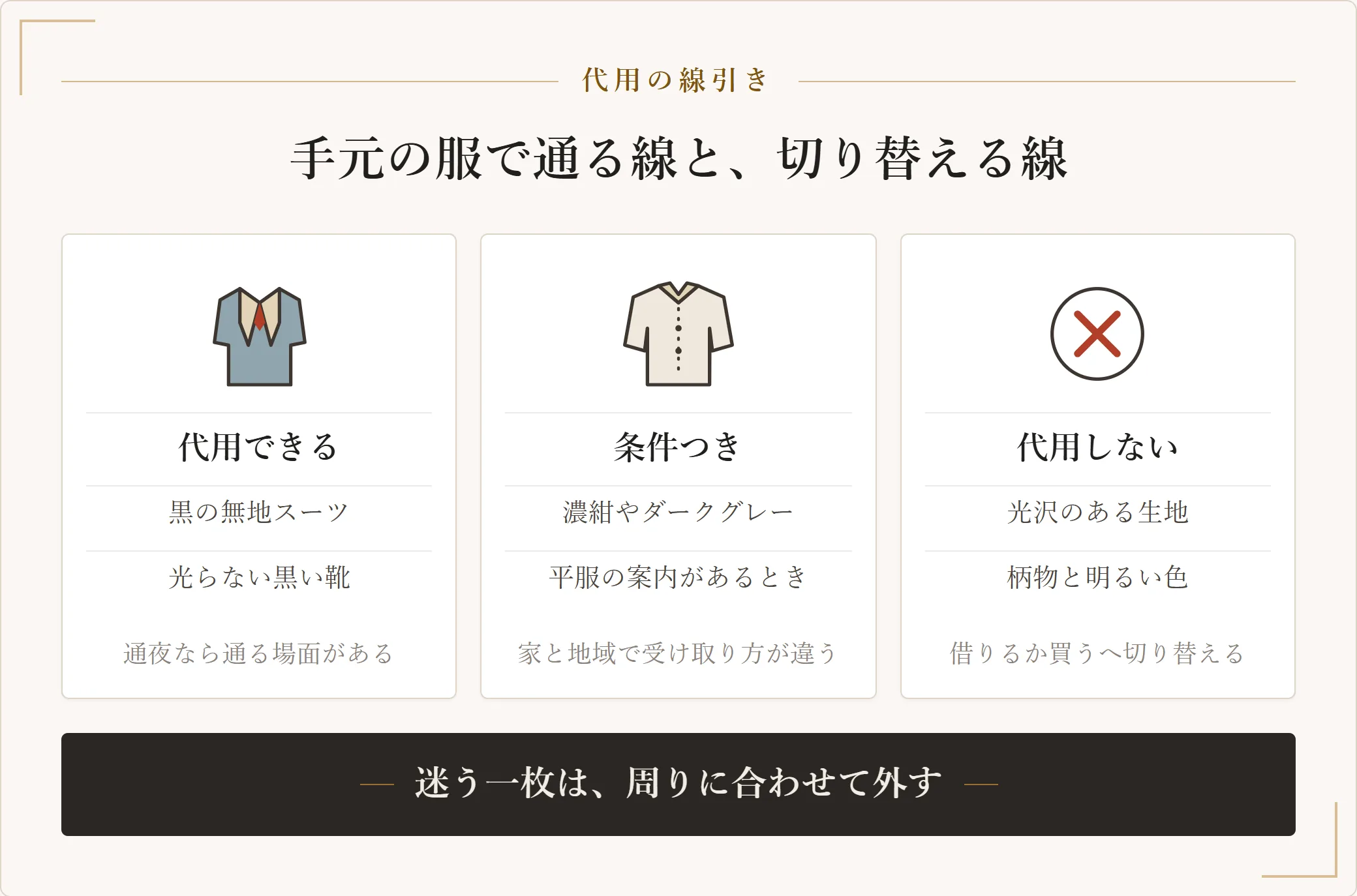手持ちの服で冠婚葬祭に代用できるかを、代用できる服と条件つきの服と代用しない服の3つに分けた図。黒の無地スーツ、濃紺やダークグレー、光沢のある生地や柄物の順に示す